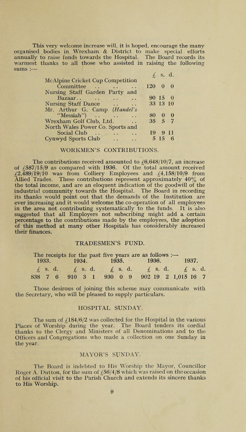 This very welcome increase will, it is hoped, encourage the many organised bodies in Wrexham & District to make special efforts annually to raise funds towards the Hospital. The Board records its warmest thanks to all those who assisted in raising the following sums :— McAlpine Cricket Cup Competition Committee Nursing Staff Garden Party and Bazaar. . Nursing Staff Dance Mr. Arthur G. Camp (Handel’s “Messiah”). Wrexham Golf Club, Ltd. North Wales Power Co. Sports and Social Club Cynwyd Sports Club £ s. d. 120 0 0 90 15 0 33 13 10 80 0 0 35 5 7 19 9 11 5 15 6 WORKMEN’S CONTRIBUTIONS. The contributions received amounted to ^6,648/10/7, an increase of ^587/15/9 as compared with 1936. Of the total amount received ^2,489/19/10 was from Colliery Employees and ^4,158/10/9 from Allied Trades. These contributions represent approximately 40% of the total income, and are an eloquent indication of the goodwill of the industrial community towards the Hospital. The Board in recording its thanks would point out that the demands of the Institution are ever increasing and it would welcome the co-operation of all employees in the area not contributing systematically to the funds. It is also suggested that all Employers not subscribing might add a certain percentage to the contributions made by the employees, the adoption of this method at many other Hospitals has considerably increased their finances. TRADESMEN’S FUND. The receipts for the past five years are as follows :— 1933. 1934. 1935. 1936. 1937. £ s. d. £ s. d. £ s. d. £ s, d. £ s. d. 838 7 6 910 3 1 930 0 9 902 19 2 1,015 16 7 Those desirous of joining this scheme may communicate with the Secretary, who will be pleased to supply particulars. HOSPITAL SUNDAY. The sum of ^184/6/2 was collected for the Hospital in the various Places of Worship during the year. The Board tenders its cordial thanks to the Clergy and Ministers of all Denominations and to the Officers and Congregations who made a collection on one Sunday in the year. MAYOR’S SUNDAY. The Board is indebted to His Worship the Mayor, Councillor Roger A. Dutton, for the sum of /56/4/S which was raised on the occasion of his official visit to the Parish Church and extends its sincere thanks to His Worship.