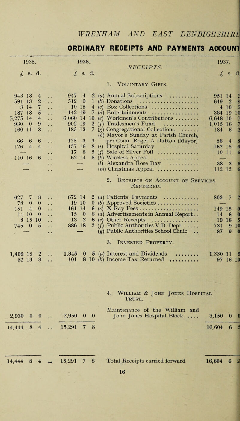WREXHAM AND EAST DENBIGHSHIRE ORDINARY REGEIPTS AND PAYMENTS ACC0UN1 1935. 1936. 1937. RECEIPTS. £ s. d. £ s. d. £ s. d 1. Voluntary Gifts. 943 18 4 . . 947 4 2 (a) Annual Subscriptions . 951 14 2 591 13 2 . . 512 9 1 (b) Donations . 649 2 9 3 14 7 . . 10 15 4 (c) Box Collections . 4 10 i. 187 18 5 . . 142 19 7 (d) Entertainments . 384 19 If 5,275 14 4 . . 6,060 14 10 (ie) Workmen’s Contributions. 6,648 10 7 930 0 9 . . 902 19 2 (/) Tradesmen’s Fund . 1,015 16 7 160 11 8 . . 185 13 7 (g) Congregational Collections . 184 6 2 (h) Mayor’s Sunday at Parish Church, 66 6 6 . . 125 3 3 per Coun. Roger A Dutton (Mayor) 56 4 8 126 4 4 . . 157 16 8 (i) Hospital Saturday . 162 18 6 17 8 5 (/) Sale of Silver Foil . 10 11 6 110 16 6 . . 62 14 6 (k) Wireless Appeal . (1) Alexandra Rose Day . 38 3 6 (m) Christmas Appeal . 112 12 G 2. Receipts on Account of Services Rendered. 627 7 8 .. 672 14 2 (a) Patients’ Payments . 803 7 2 78 0 0 . . 19 10 0 (b) Approved Societies. 151 4 0 . . 161 14 6 1cj X-Ray Fees. 149 18 0 14 10 0 . . 15 0 6 (d) Advertisements in Annual Report. . 14 6 0 8 15 10 .. 13 2 6 (e) Other Receipts . 19 16 5 745 0 5 .. 886 18 2 (/) Public Authorities V.D. Dept. 731 9 10 (g) Public Authorities School Clinic .. 87 9 0 3. Invested Property. 1,409 18 2 .. 1,345 0 5 (a) Interest and Dividends . 1,330 11 9 82 13 8 .. 101 8 10 (b) Income Tax Returned . 97 16 10 4. William & John Jones Hospital Trust. Maintenance of the William and 2,930 0 0 .. 2,950 0 0 John Jones Hospital Block .... 3,150 0 0 14,444 8 4 .. 15,291 7 8 16,604 6 2 14,444 8 4 15,291 7 8 Total Receipts carried forward 16,604 6 2