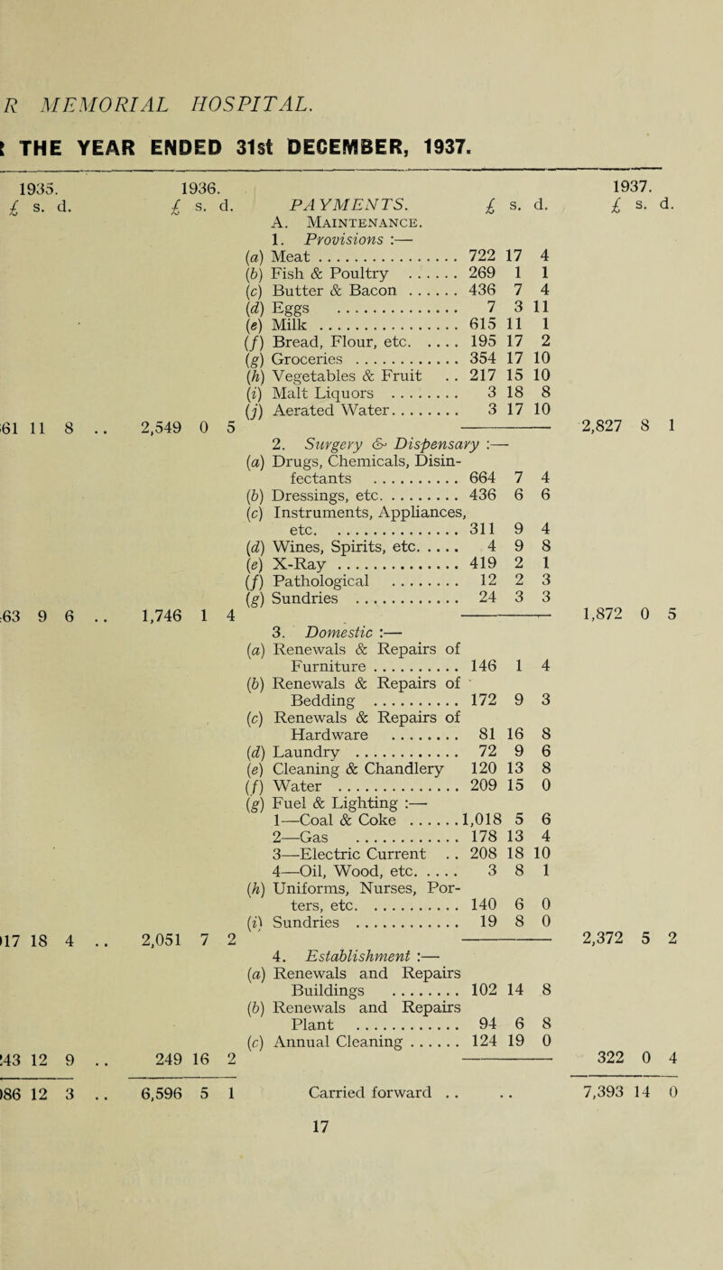 R MEMORIAL HOSPITAL. \ THE YEAR ENDED 31st DECEMBER, 1937. 1935. £ s. d. 1936. £ s- d- 61 11 8 2,549 0 5 63 9 6 1,746 1 4 117 18 4 2,051 7 2 !43 12 9 249 16 2 PA YMENTS. £ s. d. A. Maintenance. 1. Provisions :—■ (a) Meat. 722 17 4 (b) Fish & Poultry . 269 1 1 (c) Butter & Bacon . 436 7 4 0) Eggs . 7 3 11 («) Milk . 615 11 1 (/) Bread, Flour, etc. 195 17 2 (g) Groceries . 354 17 10 (h) Vegetables & Fruit 217 15 10 (i) Malt Liquors . 3 18 8 (j) Aerated Water. 3 17 10 2. Surgery cF Dispensary (a) Drugs, Chemicals, Disin¬ fectants . 664 7 4 (b) Dressings, etc. 436 6 6 (c) Instruments, Appliances, etc. 311 9 4 (d) Wines, Spirits, etc. 4 9 8 (e) X-Ray . 419 2 1 (/) Pathological . 12 2 3 (g) Sundries . 24 3 3 3. Domestic :— (a) Renewals & Repairs of Furniture. 146 1 4 (b) Renewals & Repairs of Bedding . 172 9 3 (c) Renewals & Repairs of Hardware . 81 16 8 (d) Laundry . 72 9 6 (e) Cleaning & Chandlery 120 13 8 (f) Water . 209 15 0 (g) Fuel & Lighting :— 1—Coal & Coke .1,018 5 6 2—Gas . 178 13 4 3—Electric Current 208 18 10 4—Oil, Wood, etc. 3 8 1 (,h) Uniforms, Nurses, Por¬ ters, etc. 140 6 0 (i\ Sundries . 19 8 0 4. Establishment :— (a) Renewals and Repairs Buildings . 102 14 8 (b) Renewals and Repairs Plant . 94 6 8 (c) Annual Cleaning. 124 19 0 186 12 3 6,596 5 1 Carried forward 1937. £ s- d- 2,827 8 1 1,872 0 5 2,372 5 2 322 0 4 7,393 14 0