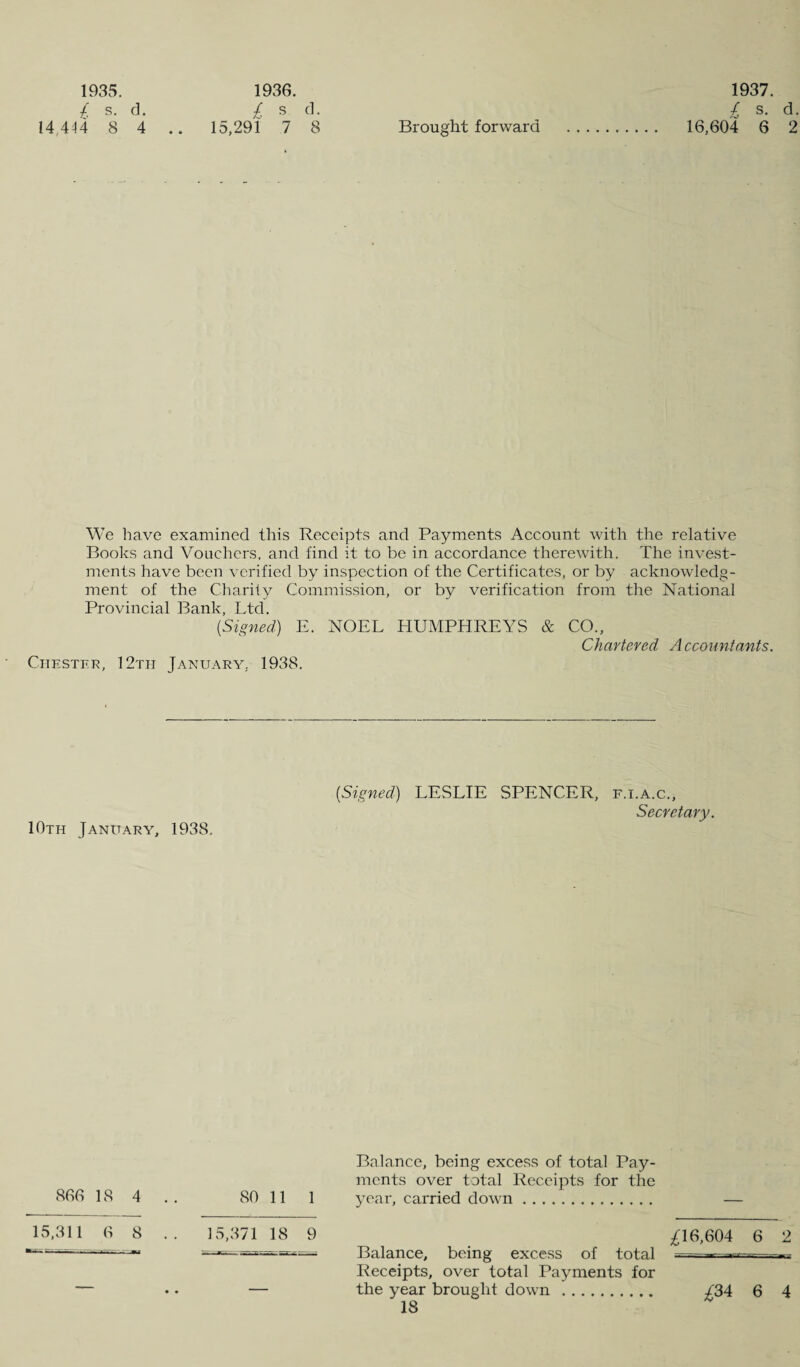 1935. 1936. 1937. £ s. d. £ s d. £ s. d. 14 414 8 4 .. 15,291 7 8 Brought forward . 16,604 6 2 We have examined this Receipts and Payments Account with the relative Books and Vouchers, and find it to be in accordance therewith. The invest¬ ments have been verified by inspection of the Certificates, or by acknowledg¬ ment of the Charily Commission, or by verification from the National Provincial Bank, Ltd. [Signed) E. NOEL HUMPHREYS & CO., Chartered A ccountants. Chester, 12tii January. 1938. 10th January, 1938. [Signed) LESLIE SPENCER, f.i.a.c., Secretary. 866 18 4 Balance, being excess of total Pay¬ ments over total Receipts for the 80 11 1 year, carried down. 15,311 6 8 15,371 18 9 ^16,604 6 2 Balance, being excess of total Receipts, over total Payments for the year brought down. £34 6 4