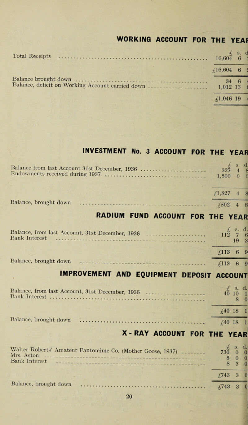 WORKING ACCOUNT FOR THE YEAF Balance brought down . Balance, deficit on Working Account carried down INVESTMENT No. 3 ACCOUNT FOR THE YEAR Balance from last Account 31st December, 1936 . Endowments received during 1937 Balance, from last Account, 31st December, 1936 Bank Interest . Balance, from last Account, 31st December, 1936 Bank Interest. Balance, brought down Walter Roberts’ Amateur Pantomime Co. (Mother Goose, 19371 Mrs. Aston . Bank Interest Balance, brought down / 16,604 s. 6 d £ 16,604 6 ( A 34 6 L 1,012 13 ( £1,046 19 L THE YEAR £ s. d 327 4 8 1,500 0 0 £1,827 4 8 £502 4 8 THE YEAR £ s. d. 112 7 6 19 3 £113 6 9 £113 6 9 T ACCOUNT £ s. d. 40 10 1 8 0 £40 18 1 £40 18 1 THE YEAR £ s. d. 730 0 0 5 0 0 8 3 0 £743 3 0 £743 3 0