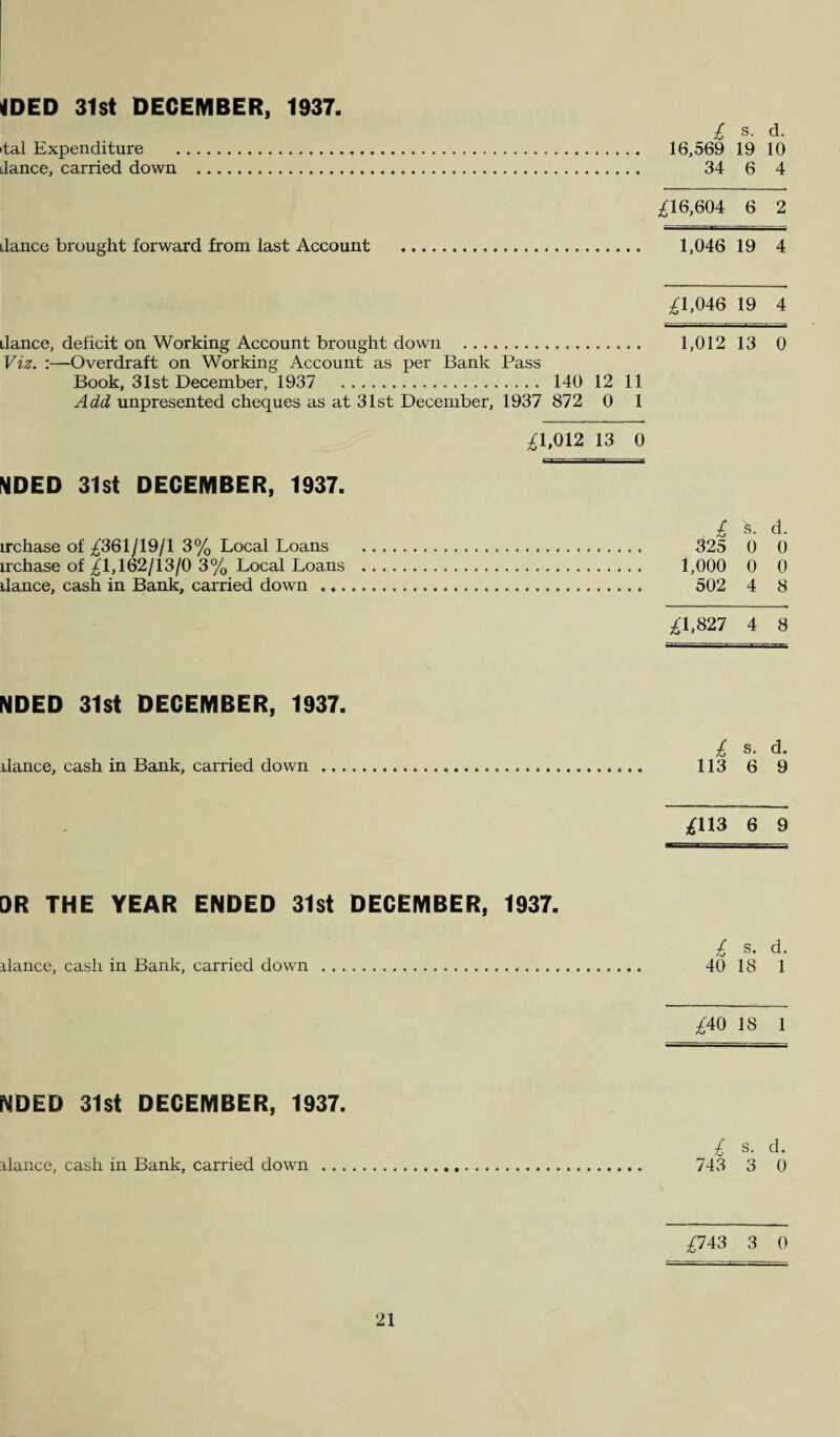 4DED 31st DECEMBER, 1937. £ 8. d. ital Expenditure . 16,569 19 10 dance, carried down ... 34 6 4 £16,604 6 2 dance brought forward from last Account . 1,046 19 4 £1,046 19 4 dance, deficit on Working Account brought down . 1,012 13 0 Viz. :—Overdraft on Working Account as per Bank Pass Book, 31st December, 1937 . 140 12 11 Add unpresented cheques as at 31st December, 1937 872 0 1 £1,012 13 0 NDED 31st DECEMBER, 1937. . £ S. d. irehase of £361/19/1 3% Local Loans . 325 0 0 irchase of £1,162/13/0 3% Local Loans . 1,000 0 0 dance, cash in Bank, carried down . 502 4 8 £1,827 4 8 NDED 31st DECEMBER, 1937. I S. d. dance, cash in Bank, carried down . 113 6 9 £113 6 9 DR THE YEAR ENDED 31st DECEMBER, 1937. £ s. d. dance, cash in Bank, carried down . 40 18 1 £40 18 1 NDED 31st DECEMBER, 1937. £ s. d. dance, cash in Bank, carried down . 743 3 0 £743 3 0