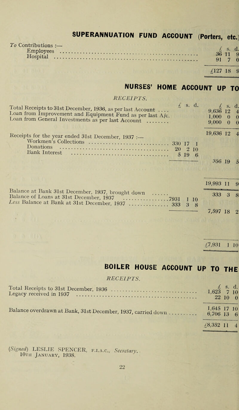 To Contributions :— Employees . Hospital ... SUPERANNUATION FUND ACCOUNT (Porters, etc.) £ s. d. 36 11 9 91 7 0 ^127 18 9 NURSES’ HOME ACCOUNT UP TO RECEIPTS. Total Receipts to 31st December, 1936, as per last Account Loan from Improvement and Equipment Fund as per last A/c. Loan from General Investments as per last Account £ s. d. 9,636 12 4 1,000 0 0 9,000 0 0 Receipts for the year ended 31st December, 1937 :_ Workmen’s Collections . Donations . Bank Interest . 330 17 1 20 2 10 5 19 6 19,636 12 4 356 19 5 Balance at Bank 31st December, 1937, brought down Balance of Loans at 31st December, 1937 Less Balance at Bank at 31st December, 1937' !.!!!] 7931 1 10 333 3 8 19,993 11 9 333 3 8 7,597 18 2 ^7,931 1 10 BOILER HOUSE ACCOUNT UP TO THE RECEIPTS. Total Receipts to 31st December, 1936 Legacy received in 1937 . £ s. 1,623 7 22 10 d. 10 0 Balance overdrawn at Bank, 31st December, 1937, carried down 1,645 17 10 6,706 13 6 ^‘8,352 11 4 [Signed) LESLIE SPENCER, IOtit January, 1938. F.I.A.C., Secretary