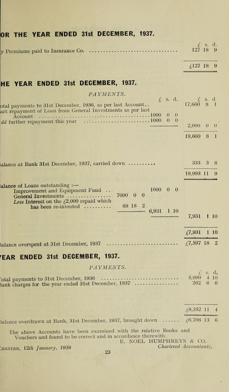 OR THE YEAR ENDED 31st DECEMBER, 1937. y Premiums paid to Insurance Co. £ s. d. 127 18 9 £127 18 9 HE YEAR ENDED 31st DECEMBER, 1937. PA YMENTS. £ s. d. £ s. d otal payments to 31st December, 1936, as per last Account. . 17,660 8 1 art repayment of Loan from General Investments as per last Account .1000 0 0 dd further repayment this year .1000 0 0 - 2,000 0 0 19,660 8 1 ialance at Bank 31st December, 1937, carried down .. 333 3 8 r ,_____ 19,993 II 9 ialance of Loans outstanding Improvement and Equipment bund . . General Investments . Less Interest on the £2,000 repaid which has been re-invested . 1000 0 0 7000 0 0 68 18 2 - 6,931 1 10 —-- 7,931 1 10 £7,931 1 10 Ialance overspent at 31st December, 1937 . £7,597 18 2 'EAR ENDED 31 St DECEMBER, 1937. PA YMENTS. £ s- d. 'otal payments to 31st December, 1936 . 8,090 4 10 Sank charges for the year ended 31st December, 1937 . 262 6 6 £8,352 11 4 alance overdrawn at Bank, 31st December, 1937, brought down . £6,706 13 6 The above Accounts have been examined with the relative Books and Vouchers and found to be correct and in accordance therewith. E. NOEL HUMPHREYS & CO. hester, 12th January, 1938 Chavteved Accountants.