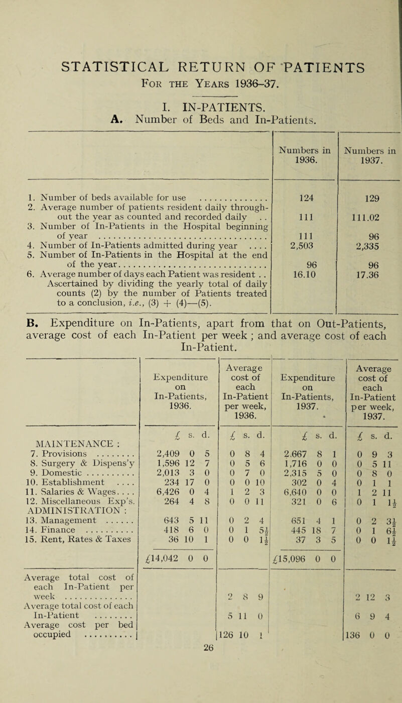 For the Years 1936-37. I. IN-PATIENTS. A, Number of Beds and In-Patients. Numbers in 1936. i Numbers in 1937. 1. Number of beds available for use . 2. Average number of patients resident daily through- 124 129 out the year as counted and recorded daily 3. Number of In-Patients in the Hospital beginning 111 111.02 of year . 111 96 4. Number of In-Patients admitted during year .... 5. Number of In-Patients in the Hospital at the end 2,503 2,335 of the year. 96 96 6. Average number of days each Patient was resident . . Ascertained by dividing the yearly total of daily counts (2) by the number of Patients treated to a conclusion, i.e., (3) + (4)—(5). 16.10 17.36 B. Expenditure on In-Patients, apart from that on Out-Patients, average cost of each In-Patient per week ; and average cost of each In-Patient. Expenditure on In-Patients, 1936. Average cost of each In-Patient per week, 1936. Expenditure on In-Patients, 1937. * Average cost of each In-Patient per week, 1937. £ s. d. £ s. d. £ s. d. £ s. d. MAINTENANCE : 7. Provisions . 2,409 0 5 0 8 4 \ 2.667 8 1 0 9 3 8. Surgery & Dispens’y 1,596 12 7 0 5 6 1,716 0 0 0 5 11 9. Domestic. 2,013 3 0 0 7 0 2,315 5 0 0 8 0 10. Establishment .... 234 17 0 0 0 10 302 0 4 0 1 1 11. Salaries & Wages.... 6,426 0 4 1 2 3 6,640 0 0 1 2 11 12. Miscellaneous Exp’s. 264 4 8 0 0 11 321 0 6 0 1 H ADMINISTRATION : 13. Management . 643 5 11 0 2 4 651 4 1 0 2 31 14. Finance . 418 6 0 0 1 H 445 18 7 0 1 6£ 15. Rent, Rates & Taxes 36 10 1 0 0 n 37 3 5 0 0 1* £’14,042 0 0 £15,096 0 0 Average total cost of each In-Patient per 0 week . 2 8 9 2 12 3 Average total cost of each In-Patient . 5 11 0 6 9 4 Average cost per bed occupied . 126 10 JL 136 0 0