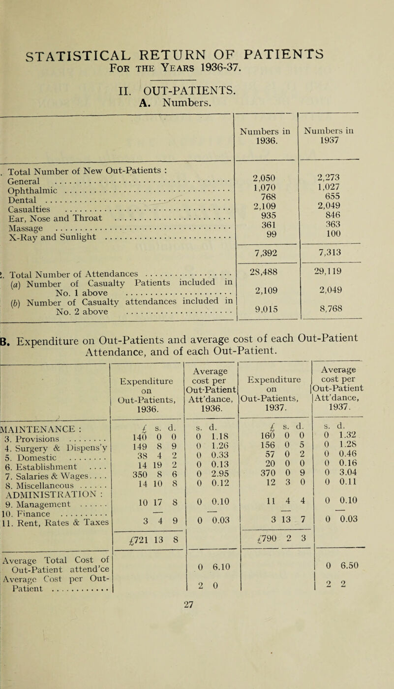 STATISTICAL RETURN OF PATIENTS For the Years 1936-37. II. OUT-PATIENTS. A. Numbers. Total Number of New Out-Patients : General . Ophthalmic . Dental . Casualties . Ear, Nose and Throat . Massage . X-Ray and Sunlight . 5. Total Number of Attendances . (a) Number of Casualty Patients included in No. 1 above . (b) Number of Casualty attendances included in No. 2 above . Numbers in 1936. Numbers in 1937 2,050 2,273 1,070 1,027 768 655 2,109 2,049 935 846 361 363 99 100 7,392 7,313 2S,488 29,119 2,109 2,049 9,015 8,768 I B. Expenditure on Out-Patients and average cost of each Out-Patient Attendance, and of each Out-Patient. MAINTENANCE 3. Provisions 5. Domestic . 6. Establishment 7. Salaries & Wages. . 8. Miscellaneous .... ADMINISTRATION 9. 10. Finance 11 Management Patient Expenditure on Out-Patients, 1936. i Average cost per Out-Patient Att’dance, 1936. Expenditure on | Out-Patients, 1937. Average cost per Out-Patient Att’dance, 1937. 1 S. d. s. d. £ s. d. s. d. 140 0 0 0 1.18 160 0 0 0 1.32 149 8 9 0 1.26 156 0 5 0 1.28 38 4 2 0 0.33 57 0 2 0 0.46 14 19 2 0 0.13 20 0 0 0 0.16 350 8 6 0 2.95 370 0 9 0 3.04 14 10 8 0 0.12 12 3 0 0 0.11 10 17 8 0 0.10 11 4 4 0 0.10 3 3 4 9 0 0.03 3 13 7 0 0.03 £121 13 8 £790 9 3 f 3 0 6.10 0 6.50 2 0 2 2