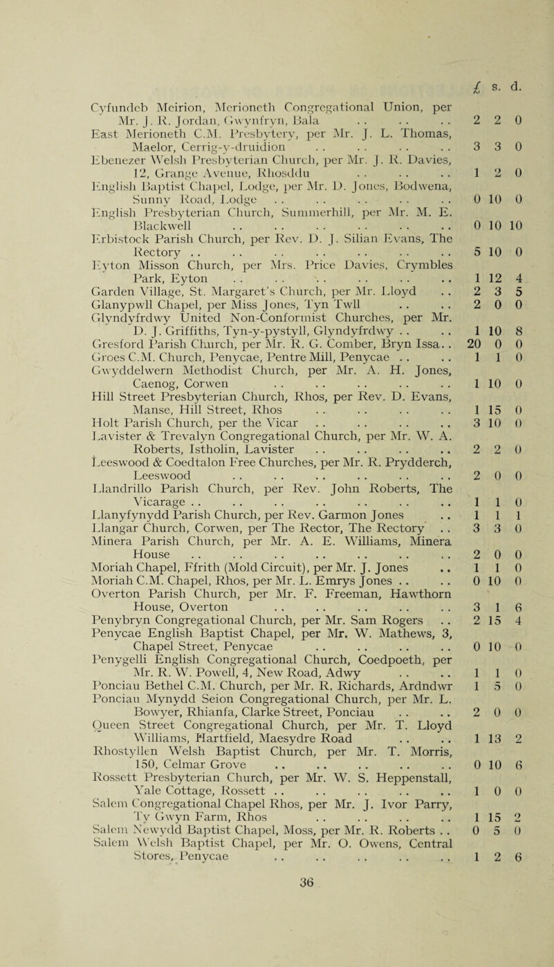 £ s. Cyfundcb Mcirion, Merioneth Congregational Union, per Mr. J. R. Jordan, Gwynfryn, Bala . . . . . . 2 2 East Merioneth C.M. Presbytery, per Mr. J. L. Thomas, Maelor, Cerrig-y-druidion . . . . . . . . 3 3 Ebenezer Welsh Presbyterian Church, per Mr. J. R. Davies, 12, Grange Avenue, Rliosddu . . . . . . 12 English Baptist Chapel, Lodge, per Mr. D. Jones, Bodwena, Sunny Road, Lodge . . . . . . . . . . 0 10 English Presbyterian Church, Summerhill, per Mr. M. E. Blackwell .. .. .. .. .. .. 010 Erbistock Parish Church, per Rev. D. J. Silian Evans, The Rectory .. .. .. .. .. .. .. 510 Eyton Misson Church, per Mrs. Price Davies, Crymbles Park, Eyton . . . . . . . . . . . . 1 12 Garden Village, St. Margaret’s Church, per Mr. Lloyd . . 2 3 Glanypwll Chapel, per Miss Jones, Tyn Twll . . . . 2 0 Glyndyfrdwy United Non-Conformist Churches, per Mr. D. J. Griffiths, Tyn-y-pystyll, Glyndyfrdwy . . . . 1 10 Gresford Parish Church, per Mr. R. G. Comber, Bryn Issa. . 20 0 Groes C.M. Church, Penycae, Pentre Mill, Penycae . . . . 11 Gwyddelwern Methodist Church, per Mr. A. H. Jones, Caenog, Corwen . . . . . . . . . . 1 10 Hill Street Presbyterian Church, Rhos, per Rev. D. Evans, Manse, Hill Street, Rhos . . . . . . . . 115 Holt Parish Church, per the Vicar . . . . . . . . 3 10 Lavister & Trevalyn Congregational Church, per Mr. W. A. Roberts, Istholin, Lavister . . . . . . .. 2 2 Leeswood & Coedtalon Free Churches, per Mr. R. Prydderch, Leeswood . . . . . . . . . . . . 2 0 Llandrillo Parish Church, per Rev. John Roberts, The Vicarage . . . . . . . . . . . . . . 11 Llanyfynydd Parish Church, per Rev. Garmon Jones . . 11 Llangar Church, Corwen, per The Rector, The Rectory . . 3 3 Minera Parish Church, per Mr. A. E. Williams, Minera House . . . . . . . . . . . . . . 2 0 Moriah Chapel, Ffrith (Mold Circuit), per Mr. J. Jones .. 11 Moriah C.M. Chapel, Rhos, per Mr. L. Emrys Jones . . . . 0 10 Overton Parish Church, per Mr. F. Freeman, Hawthorn House, Overton . . . . . . . . . . 3 1 Penybryn Congregational Church, per Mr. Sam Rogers . . 2 15 Penycae English Baptist Chapel, per Mr. W. Mathews, 3, Chapel Street, Penycae . . . . .. . . 0 10 Penygelli English Congregational Church, Coedpoeth, per Mr. R. W. Powell, 4, New Road, Adwy . . .. 11 Ponciau Bethel C.M. Church, per Mr. R. Richards, Ardndwr 1 5 Ponciau Mynydd Seion Congregational Church, per Mr. L. Bowyer, Rhianfa, Clarke Street, Ponciau . . .. 2 0 Oueen Street Congregational Church, per Mr. T. Lloyd Williams, Hartfield, Maesydre Road . . . . 1 13 Rhostyllen Welsh Baptist Church, per Mr. T. Morris, 150, Celmar Grove .. . . . . . . . . 0 10 Rossett Presbyterian Church, per Mr. W. S. Heppenstall, Yale Cottage, Rossett . . . . . . . . .. 10 Salem Congregational Chapel Rhos, per Mr. J. Ivor Parry, Ty Gwyn Farm, Rhos . . . . . . .. 115 Salem Newydd Baptist Chapel, Moss, per Mr. R. Roberts . . 0 5 Salem Welsh Baptist Chapel, per Mr. O. Owens, Central Stores, Penycae . . . . . . . . .. 12 d. 0 0 0 0 10 0 4 5 0 8 0 0 0 0 0 0 0 0 1 0 0 0 0 6 4 0 0 0 0 2 6 0 2 0 6