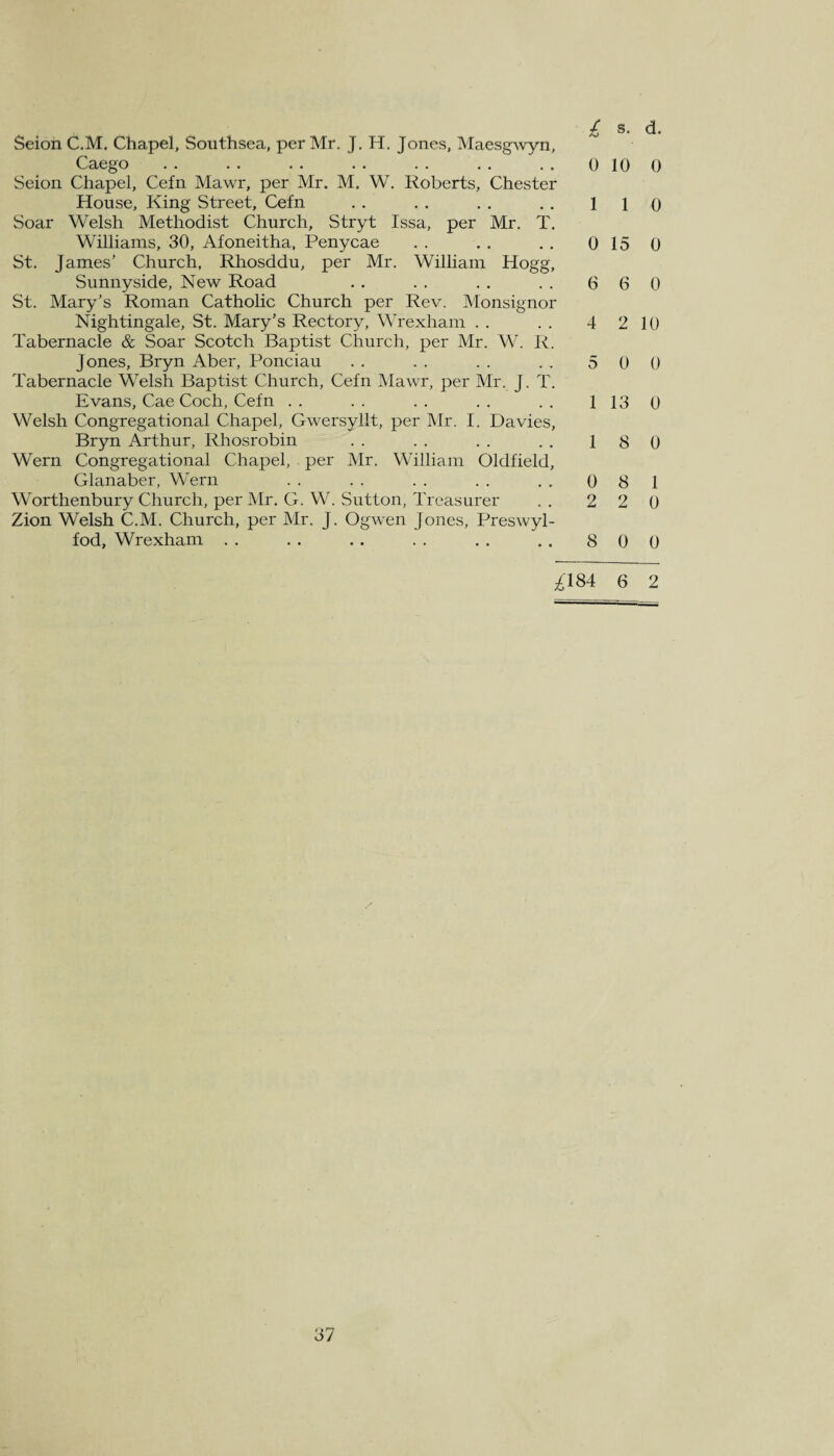 Seion C.M. Chapel, Southsea, per Mr. J. H. Jones, Maesgwyn, Caego .. .. .. .. .. .. .. o 10 Seion Chapel, Cefn Mawr, per Mr. M. W. Roberts, Chester House, King Street, Cefn . . . . . . .. 1 l Soar Welsh Methodist Church, Stryt Issa, per Mr. T. Williams, 30, Afoneitha, Penycae . . . . . . 0 15 St. James’ Church, Rhosddu, per Mr. William Hogg, Sunnyside, New Road . . . . . . . . 6 6 St. Mary’s Roman Catholic Church per Rev. Monsignor Nightingale, St. Mary’s Rectory, Wrexham . . . . 4 2 Tabernacle & Soar Scotch Baptist Church, per Mr. W. R. Jones, Bryn Aber, Ponciau . . . . . . . . 5 0 Tabernacle Welsh Baptist Church, Cefn Mawr, per Mr. J. T. Evans, Cae Coch, Cefn . . . . . . . . . . 113 Welsh Congregational Chapel, Gwersyllt, per Mr. I. Davies, Bryn Arthur, Rhosrobin . . . . . . .. 18 Wern Congregational Chapel, per Mr. William Oldfield, Glanaber, Wern . . . . . . . . . . 0 8 Worthenbury Church, per Mr. G. W. Sutton, Treasurer . . 2 2 Zion Welsh C.M. Church, per Mr. J. Ogwen Jones, Preswyl- fod, Wrexham . . . . . . . . . . .. 8 0 ^184 6 d. 0 0 0 0 10 0 0 0 1 0 0 2
