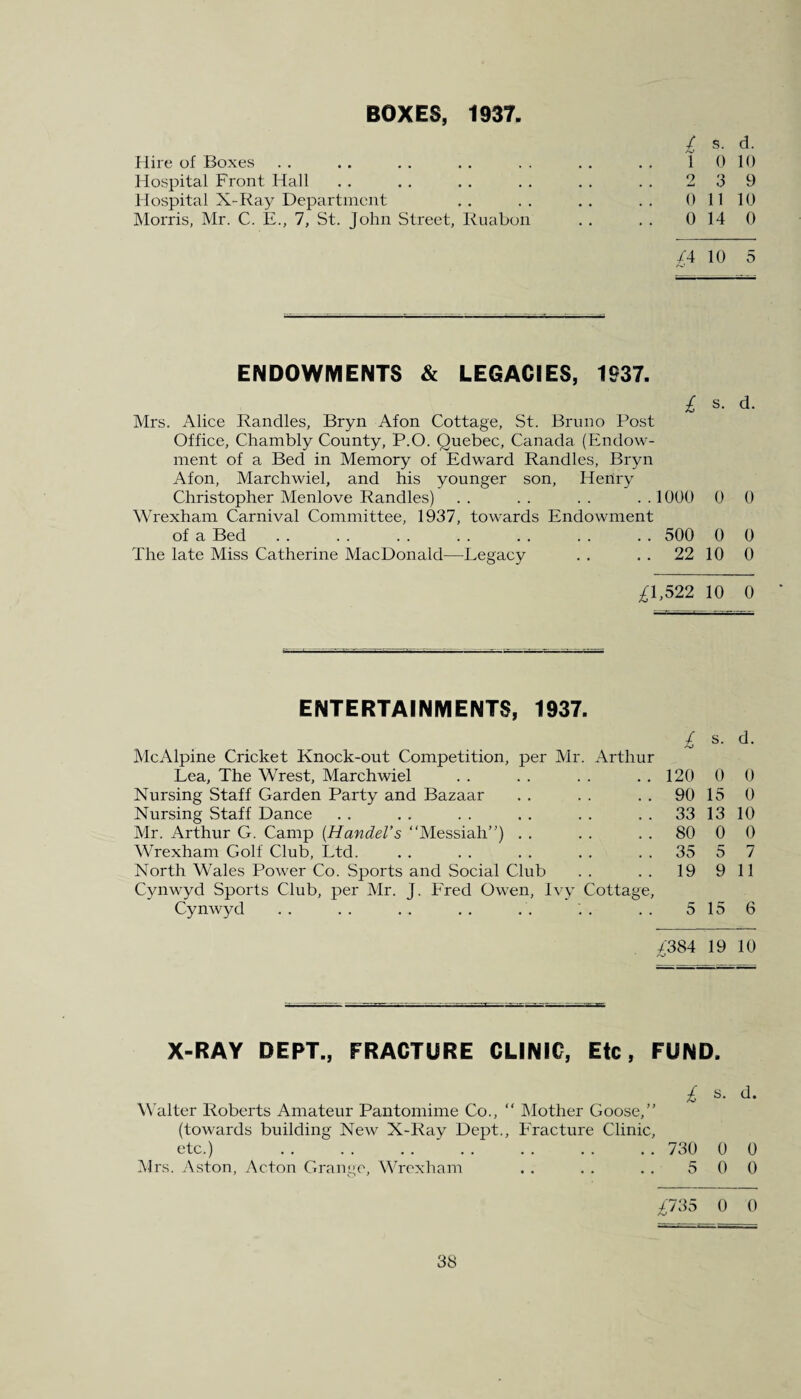BOXES, 1937, £ s. d. Hire of Boxes Hospital Front Hall Hospital X-Ray Department Morris, Mr. C. E., 7, St. John Street, Ruabon ENDOWMENTS & LEGACIES, 1937. £ s- d- Mrs. Alice Randles, Bryn Afon Cottage, St. Bruno Post Office, Chambly County, P.O. Quebec, Canada (Endow¬ ment of a Bed in Memory of Edward Randles, Bryn Afon, Marchwiel, and his younger son, Henry Christopher Menlove Randles) . . . . . . . . 1000 0 0 Wrexham Carnival Committee, 1937, towards Endowment of a Bed . . . . . . . . . . . . . . 500 0 0 The late Miss Catherine MacDonald—-Legacy . . . . 22 10 0 £1,522 10 0 1 0 10 2 3 9 0 11 10 0 14 0 £4 10 5 ENTERTAINMENTS, 1937. McAlpine Cricket Knock-out Competition, per Mr. Arthur Lea, The Wrest, Marchwiel Nursing Staff Garden Party and Bazaar Nursing Staff Dance Mr. Arthur G. Camp (Handel’s “Messiah) Wrexham Golf Club, Ltd. North Wales Power Co. Sports and Social Club Cynwyd Sports Club, per Mr. J. Fred Owen, Ivy Cottage, Cynwyd £ s. d. 120 0 0 90 15 0 33 13 10 80 0 0 35 5 7 19 9 11 5 15 6 £384 19 10 X-RAY DEPT., FRACTURE CLINIC, Etc, FUND. £ s. d. Walter Roberts Amateur Pantomime Co., “ Mother Goose,” (towards building New X-Ray Dept., Fracture Clinic, etc.) . . . . . . . . . . . . . . 730 0 0 Mrs. Aston, Acton Grange, Wrexham . . . . . . 5 0 0 £735 0 0