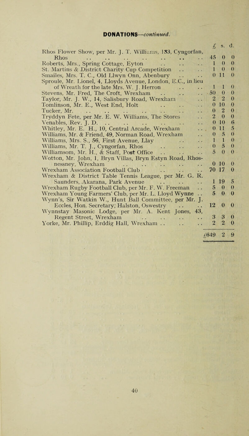 D 0 N AT! 0 N S—continued. £ Rhos Flower Show, per Mr. J. T. Williams, 133, Cyngorfan, Rhos .. .. . . . . . . .. 45 0 Roberts, Mrs., Spring Cottage, Eyton . . .. . . 10 St. Martins & District Charity Cup Competition . . . . 10 Smailes, Mrs. T. C., Old Llwyn Onn, Abenbury . . . . Oil Sproule, Mr. Lionel, 4, Lloyds Avenue, London, E.C., in lieu of Wreath for the late Mrs. W. j. Herron . . . . 11 Stevens, Mr. Fred, The Croft, Wrexham . . . . .. 50 0 Taylor, Mr. J. W., 14, Salisbury Road, Wrexham . . 2 2 Tomlinson, Mr. E., West End, Holt . . . . . . 0 10 Tucker, Mr. . . . . . . . . . . . . . . 0 2 Tryddyn Fete, per Mr. E. W. Williams, The Stores . . 2 0 Venables, Rev. J. D. . . . . . . . . . . 0 10 Whitley, Mr. E. H., 10, Central Arcade, Wrexham ... Oil Williams, Mr. & Friend, 49, Norman Road, Wrexham . . 0 5 Williams, Mrs. S., 56, First Avenue, Llay . . . . 11 Williams, Mr. T. J., Cyngorfan, Rhos . . . . . • 0 5 Williamsom, Mr. H., & Staff, Post Office . . . . . . 5 0 Wotton, Mr. John, 1, Bryn Villas, Bryn Estyn Road, Rhos- nessney, Wrexham .. .. .. .. .. 010 Wrexham Association Football Club . . . . . . 70 17 Wrexham & District Table Tennis League, per Mr. G. R. Saunders, Akarana, Park Avenue .. .. .. 1 19 Wrexham Rugby Football Club, per Mr. F. W. Freeman . . 5 0 Wrexham Young Farmers’ Club, per Mr. L. Lloyd Wynne . . 5 0 Wynn’s, Sir Watkin W., Hunt Ball Committee, per Mr. J. Eccles, Hon. Secretary; Halston, Oswestry . . . . 12 0 Wynnstay Masonic Lodge, per Mr. A. Kent Jones, 43, Regent Street, Wrexham . . . . . . . . 3 3 Yorke, Mr. Phillip, Erddig Hall, Wrexham .. . . . . 2 2 d. 0 0 0 0 0 0 0 0 0 0 6 5 0 0 0 0 0 0 5 0 0 0 0 0 ^649 2 9
