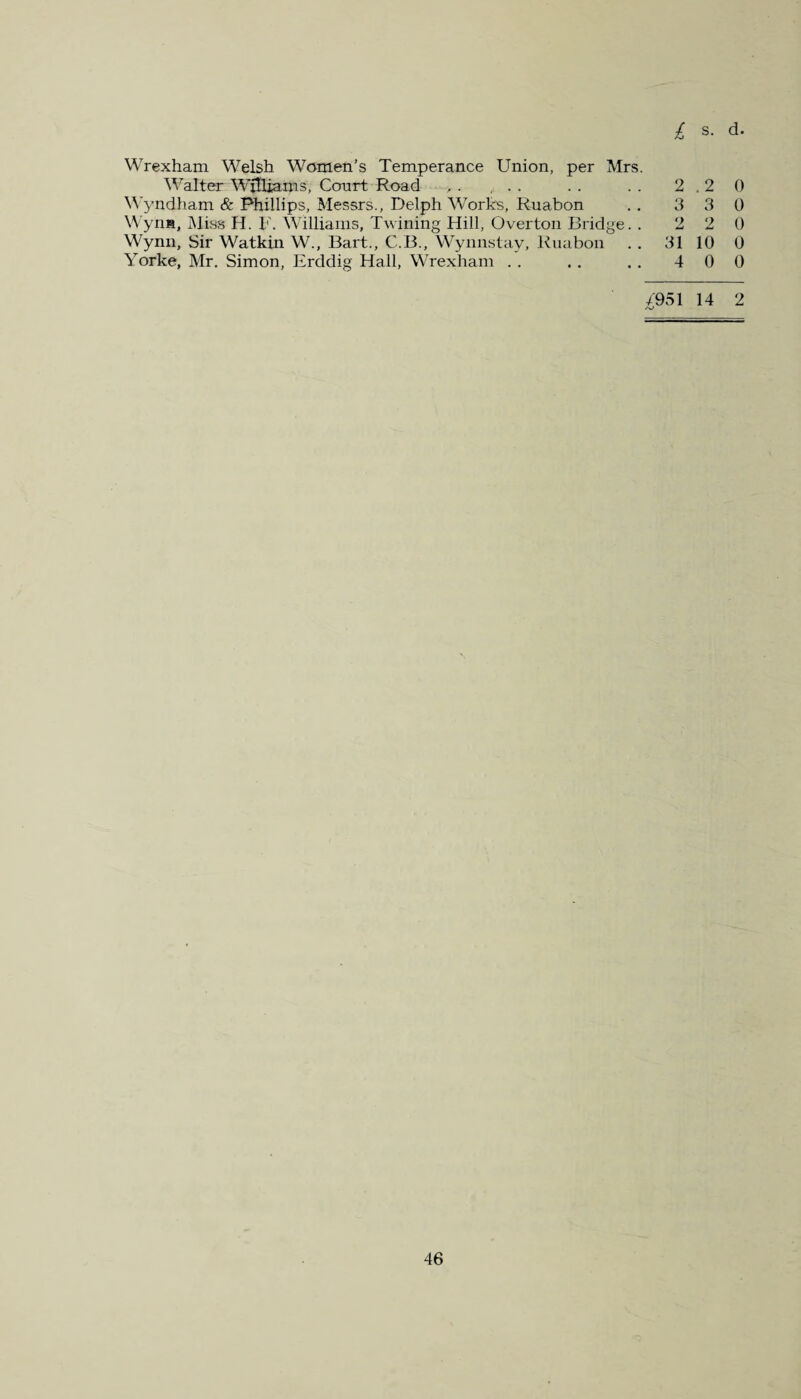 Wrexham Welsh Women’s Temperance Union, per Mrs. Walter Williams, Court Road , . r . . . . . . 2.20 Wyndham & Phillips, Messrs., Delph Works, Ruabon . . 3 3 0 Wynn, Miss H. F. Williams, Twining Hill, Overton Bridge. . 2 2 0 Wynn, Sir Watkin W., Bart., C.B., Wynnstay, Ruabon . . 31 10 0 Yorke, Mr. Simon, Erddig Hall, Wrexham . . .. . . 4 0 0 /951 14 2