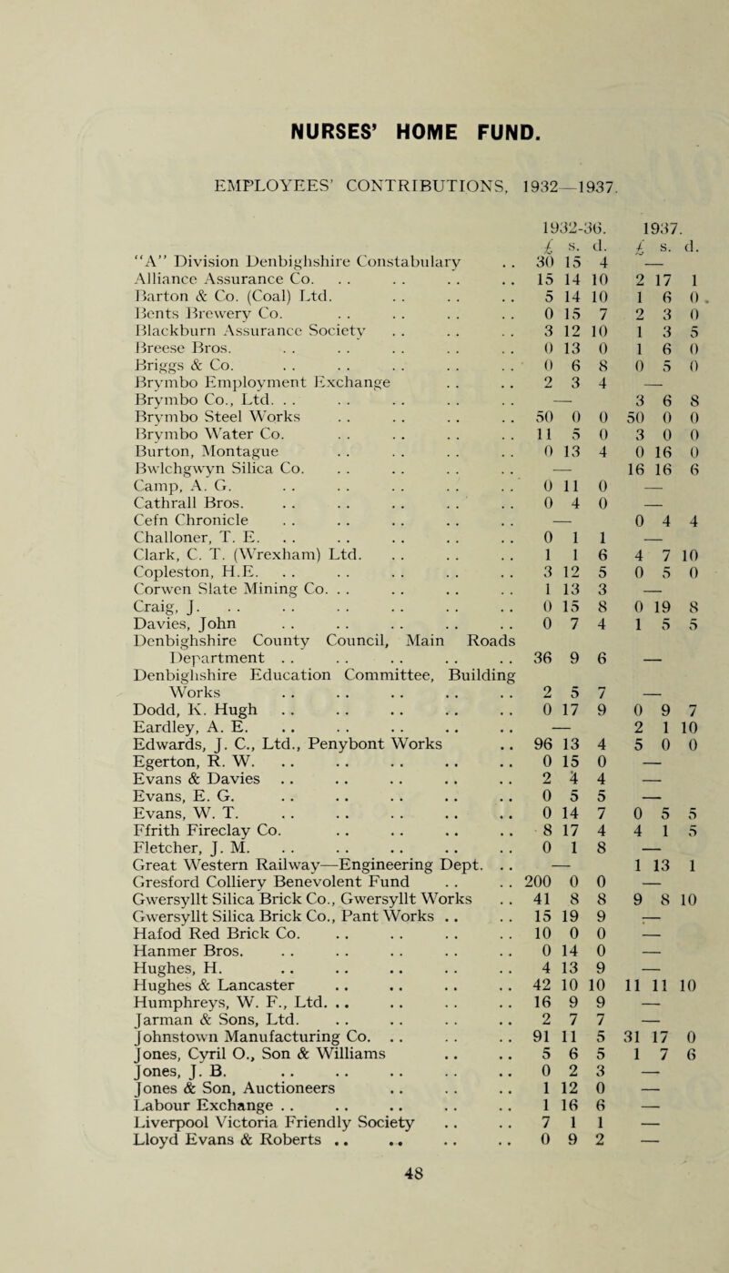 EMPLOYEES’ CONTRIBUTIONS, 1932—1937. “A” Division Denbighshire Constabulary Alliance Assurance Co. Barton & Co. (Coal) Ltd. Bents Brewery Co. Blackburn Assurance Society Breese Bros. Briggs & Co. Brymbo Employment Exchange Brymbo Co., Ltd. Brymbo Steel Works Brymbo Water Co. Burton, Montague Bwlchgwyn Silica Co. Camp, A. G. Cathrall Bros. Cefn Chronicle Challoner, T. E. Clark, C. T. (Wrexham) Ltd. Copleston, H.E. Corwen Slate Mining Co. Craig, J. Davies, John Denbighshire County Council, Main Roads Department Denbighshire Education Committee, Building Works . Dodd, K. Hugh Eardley, A. E. Edwards, J. C,, Ltd., Penybont Works Egerton, R. W. Evans & Davies Evans, E. G. Evans, W. T. Ffrith Fireclay Co. Fletcher, J. M. Great Western Railway—Engineering Dept. . . Gresford Colliery Benevolent Fund Gwersyllt Silica Brick Co., Gwersyllt Works Gwersyllt Silica Brick Co., Pant Works .. Hafod Red Brick Co. Hanmer Bros. Hughes, H. Hughes & Lancaster Humphreys, W. F., Ltd. .. Jarman & Sons, Ltd. Johnstown Manufacturing Co. . . Jones, Cyril O., Son & Williams Jones, J. B. Jones & Son, Auctioneers Labour Exchange Liverpool Victoria Friendly Society Lloyd Evans & Roberts .. 1932-3(3. 1937. £ s. d. £ s. d. 30 15 4 15 14 10 2 17 1 5 14 10 1 6 0 0 15 7 2 3 0 3 12 10 1 3 5 0 13 0 1 6 0 0 6 8 0 5 0 2 3 4 3 6 S 50 0 0 50 0 0 11 5 0 3 0 0 0 13 4 0 16 0 16 16 6 0 11 0 0 4 0 0 4 4 0 1 1 1 1 6 4 7 10 3 12 5 0 5 0 1 13 3 0 15 8 0 19 8 0 7 4 1 5 5 36 9 6 2 5 7 0 17 9 0 9 7 2 1 10 96 13 4 5 0 0 0 15 0 2 4 4 0 5 5 0 14 7 0 5 5 8 17 4 4 1 5 0 1 8 1 13 1 200 0 0 41 8 8 9 8 10 15 19 9 10 0 0 0 14 0 4 13 9 42 10 10 11 11 10 16 9 9 2 7 7 91 11 5 31 17 0 5 6 5 1 7 6 0 2 3 1 12 0 1 16 6 7 1 1 0 9 2
