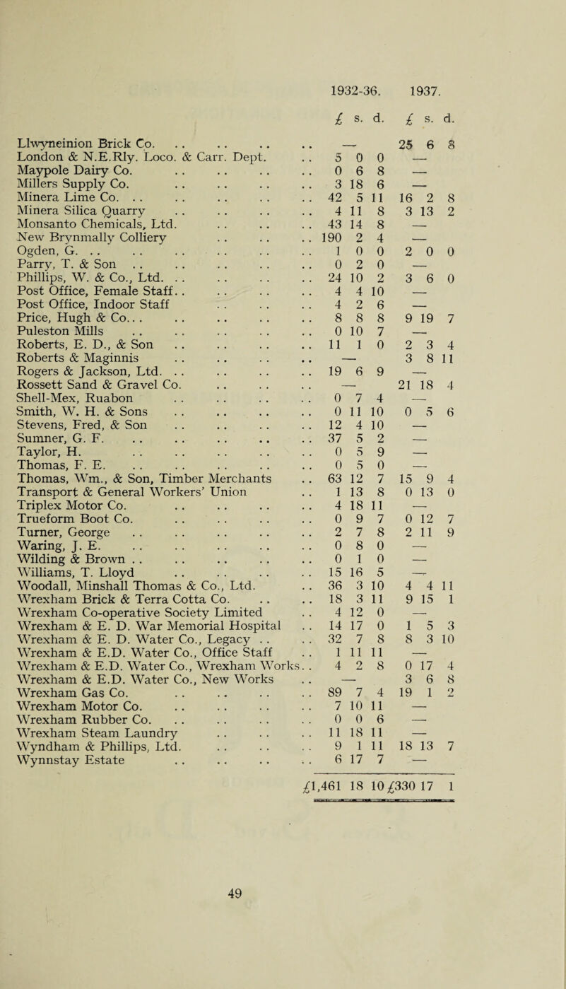 1932-36. 1937. Llwyneinion Brick Co. London & N.E.Rly. Loco. & Carr. Dept. Maypole Dairy Co. Millers Supply Co. Minera Lime Co. Minera Silica Quarry Monsanto Chemicals, Ltd. New Brynmally Colliery Ogden, G. . . Parry, T. & Son Phillips, W. & Co., Ltd. Post Office, Female Staff. . Post Office, Indoor Staff Price, Hugh & Co. Puleston Mills Roberts, E. D., & Son Roberts & Maginnis Rogers & Jackson, Ltd. Rossett Sand & Gravel Co. Shell-Mex, Ruabon Smith, W. H. & Sons Stevens, Fred, & Son Sumner, G. F. Taylor, H. Thomas, F. E. Thomas, Wm., & Son, Timber Merchants Transport & General Workers’ Union Triplex Motor Co. Trueform Boot Co. Turner, George Waring, J. E. Wilding & Brown . . Williams, T. Lloyd Woodall, Minshall Thomas & Co., Ltd. Wrexham Brick & Terra Cotta Co. Wrexham Co-operative Society Limited Wrexham & E. D. War Memorial Hospital Wrexham & E. D. Water Co., Legacy . . Wrexham & E.D. Water Co., Office Staff Wrexham & E.D. Water Co., Wrexham Works Wrexham & E.D. Water Co., New Works Wrexham Gas Co. Wrexham Motor Co. Wrexham Rubber Co. Wrexham Steam Laundry Wyndham & Phillips, Ltd. Wynnstay Estate £ s. d. £ s. d. 25 6 8 5 0 0 0 6 8 3 18 6 42 5 11 16 2 8 4 11 8 3 13 2 43 14 8 190 2 4 1 0 0 2 0 0 0 2 0 24 10 2 3 6 0 4 4 10 4 2 6 8 8 8 9 19 7 0 10 7 11 1 0 2 3 4 3 8 11 19 6 9 21 18 4 0 7 4 0 11 10 0 5 6 12 4 10 37 5 2 0 5 9 0 5 0 63 12 7 15 9 4 1 13 8 0 13 0 4 18 11 0 9 7 0 12 7 2 7 8 2 11 9 0 8 0 0 1 0 15 16 5 36 3 10 4 4 11 18 3 11 9 15 1 4 12 0 14 17 0 1 5 3 32 7 8 8 3 10 1 11 11 4 2 8 0 17 4 3 6 8 89 7 4 19 1 2 7 10 11 0 0 6 11 18 11 9 1 11 18 13 7 6 17 7 ,461 18 10 ,£330 17 1