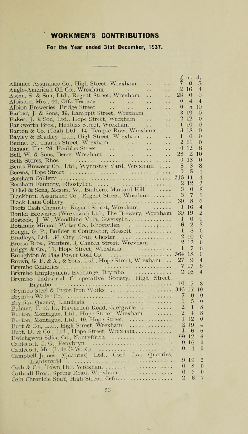 WORKMEN’S CONTRIBUTIONS For the Year ended 31st December, 1937. £ s. d. Alliance Assurance Co., High Street, Wrexham . . . . 7 0 5 Anglo-American Oil Co., Wrexham . . . . . . . . 2 16 4 Aston, S. & Son, Ltd., Regent Street, Wrexham . . . . 28 0 0 Albiston, Mrs., 44, Of fa Terrace . . . . . . . . 0 4 4 Albion Breweries, Bridge Street .. .. .. .. 0510 Barber, J. & Sons, 39, Lambpit Street, Wrexham . . 3 19 0 Baker, J. & Son, Ltd., Hope Street, Wrexham . . . . 2 12 0 Barkworth Bros., Henblas Street, Wrexham . . . . 110 0 Barton & Co. (Coal) Ltd., 14, Temple Row, Wrexham . . 3 18 0 Bayley & Bradley, Ltd., High Street, Wrexham . . .. 10 0 Beirne, F., Charles Street, Wrexham . . . . . . 2 110 Bazaar, The, 26, Henblas Street .. .. .. .. 0128 Bell, W. & Sons, Berse, Wrexham . . . . . . . . 28 2 10 Bells Stores, Rhos . 0 13 0 Bents Brewery Co., Ltd., Wynnstay Yard, Wrexham .... 8 3 8 Berens, Hope Street. 0 5 4 Bersham Colliery . 216 11 4 Bersham Foundry, Rhostyllen . 2 12 2 Bithel & Sons, Messrs. W., Builders, Marford Hill .... 3 0 8 Blackburn Assurance Co., Regent Street, Wrexham . 3 7 1 Black Lane Colliery . 30 8 6 Boots Cash Chemists, Regent Street, Wrexham . 1 16 4 Border Breweries (Wrexham) Ltd., The Brewery, Wrexham 39 19 2 Bostock, J. W., Woodbine Villa, Gwersyllt. 1 0 0 Botannic Mineral Water Co., Rhostyllen .L.... 6 2 3 Bough, G. P., Builder & Contractor, Rossett .i.... 1 8 0 Bradleys, Ltd., 36, City Road, Chester . 2 10 0 Breese Bros., Printers, 3, Church Street, Wrexham . 2 12 0 Briggs & Co., 11, Hope Street, Wrexham . 1 7 6 Broughton & Plas Power Coal Co. 364 18 0 Brown, G. F. & A., & Sons, Ltd., Hope Street, Wrexham . . 27 9 4 Brymbo Collieries. 7 17 8 Brymbo Employment Exchange, Brymbo . 2 16 4 Brymbo Industrial Co-operative Society, High Street, Brymbo . 10 17 8 Brymbo Steel & Ingot Iron Works ._ 346 17 10 Brymbo Water Co. 7 0 0 Bryniau Quarry, Llandegla . 1 5 0 Bulmer, T. R. E., Hawarden Road, Caergwrle . 2 1 8 Burton, Montague, Ltd., Hope Street, Wrexham . 2 4 8 Burton, Montague, Ltd., 49, Hope Street . 1 12 0 Butt & Co., Ltd., High Street, Wrexham . 2 19 4 Butt, D. & Co., Ltd., Hope Street, Wrexham. 1 6 6 Bwlchgwyn Silica Co., Nantyffrith . 99 12 6 Caldecott, C. G., Penybryn . 0 16 0 Caldecott, Mr. (Late G.W.R.) 0 4 0 Campbell-James (Quarries) Ltd., Coed Issa Quarries, Llanfynydd .••• 9 19 2 Cash & Co., Town Hill, Wrexham. 0 3 0 Cathrall Bros., Spring Road, Wrexham . 0 6 0 Cefn Chronicle Staff, High Street, Cefn. 2 6 /