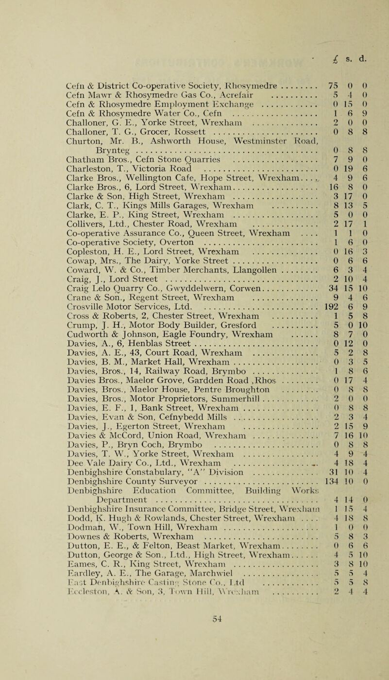 Cefn & District Co-operative Society, Rhosymedre. 75 0 0 Cefn Mawr & Rhosymedre Gas Co., Acrefair . 5 4 0 Cefn & Rhosymedre Employment Exchange . 0 15 0 Cefn & Rhosymedre Water Co., Cefn . 1 6 9 Challoner, G. E., Yorke Street, Wrexham . 2 0 0 Challoner, T. G., Grocer, Rossett . 0 8 8 Churton, Mr. B., Ashworth House, Westminster Road, Brynteg . 0 8 8 Chatham Bros., Cefn Stone Quarries . 7 9 0 Charleston, T., Victoria Road .. 0 19 6 Clarke Bros., Wellington Cafe, Hope Street, Wrexham. ... 496 Clarke Bros., 6, Lord Street, Wrexham. 16 8 0 Clarke & Son, High Street, Wrexham . 3 17 0 Clark, C. T., Kings Mills Garages, Wrexham . 8 13 5 Clarke, E. P., King Street, Wrexham . 5 0 0 Collivers, Ltd., Chester Road, Wrexham . 2 17 1 Co-operative Assurance Co., Queen Street, Wrexham .... 1 1 0 Co-operative Society, Overton . 1 6 0 Copleston, H. E., Lord Street, Wrexham . 0 16 3 Cowap, Mrs., The Dairy, Yorke Street. 0 6 6 Coward, W. & Co., Timber Merchants, Llangollen. 6 3 4 Craig, J., Lord Street . 2 10 4 Craig Lelo Quarry Co., Gwyddelwern, Corwen. 34 15 10 Crane & Son., Regent Street, Wrexham . 9 4 6 Crosville Motor Services, Ltd. 192 6 9 Cross & Roberts, 2, Chester Street, Wrexham . 1 5 8 Crump, J. H., Motor Body Builder, Gresford . 5 0 10 Cudworth & Johnson, Eagle Foundry, Wrexham . 8 7 0 Davies, A., 6, Henblas Street. 0 12 0 Davies, A. E., 43, Court Road, Wrexham . 5 2 8 Davies, B. M., Market Hall, Wrexham. 0 3 5 Davies, Bros., 14, Railway Road, Brymbo . 1 8 6 Davies Bros., Maelor Grove, Gardden Road ,Rhos . 0 17 4 Davies, Bros., Maelor House, Pentre Broughton . 0 8 8 Davies, Bros., Motor Proprietors, Summerhill. 2 0 0 Davies, E. F., 1, Bank Street, Wrexham. 0 8 8 Davies, Evan & Son, Cefnybedd Mills . 2 3 4 Davies, J., Egerton Street, Wrexham . 2 15 9 Davies & McCord, Union Road, Wrexham . 7 16 10 Davies, P., Bryn Coch, Brymbo . 0 8 8 Davies, T. W., Yorke Street, Wrexham . 4 9 4 Dee Vale Dairy Co., Ltd., Wrexham . 4 18 4 Denbighshire Constabulary, “A” Division . 31 10 4 Denbighshire County Surveyor . 134 10 0 Denbighshire Education Committee, Building Works Department . 4 14 0 Denbighshire Insurance Committee, Bridge Street, Wrexham 115 4 Dodd, K. Hugh & Rowlands, Chester Street, Wrexham .... 418 8 Dodman, W., Town Hill, Wrexham . 1 0 0 Downes & Roberts, Wrexham . 5 8 3 Dutton, E. E., & Felton, Beast Market, Wrexham. 0 6 6 Dutton, George & Son., Ltd., High Street, Wrexham. 4 5 10 Eames, C. R., King Street, Wrexham . 3 8 10 Eardley, A. E., The Garage, Marchwiel . 5 5 4 East Denbighshire Casting, Stone Co., Ltd . 5 5 8 Eccleston, A. & Son, 3, Town Hill, Wrexham . 2 4 4