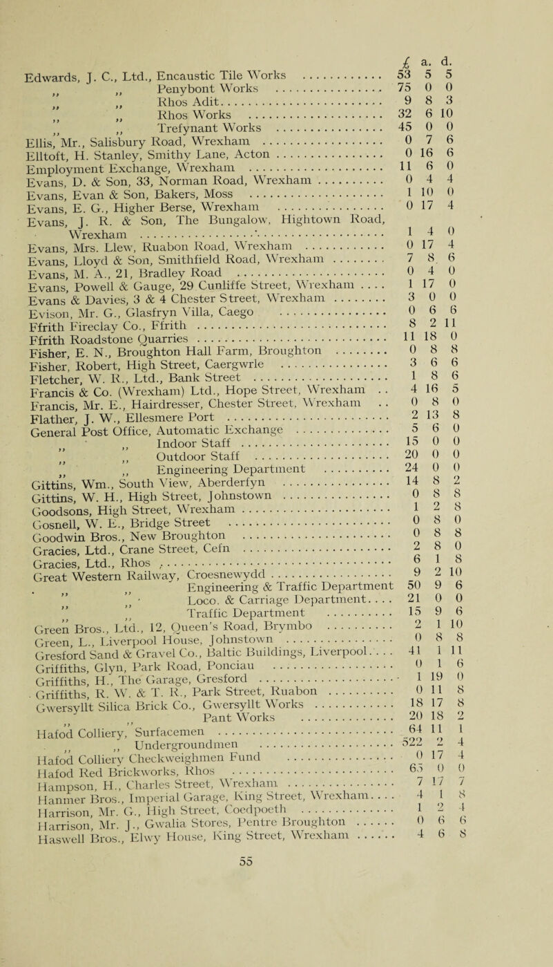 Edwards, J. C., Ltd., Encaustic Tile Works . 53 5 5 ,, Penybont Works . 75 0 0 „ Khos Adit. 9 8 3 „ Rhos Works . 32 6 10 ” () Trefynant Works . 45 0 0 Ellis,”Mr., Salisbury Road, Wrexham . 0 7 6 Elltoft, H. Stanley, Smithy Lane, Acton. 0 16 6 Employment Exchange, \\ rexham . 11 6 0 Evans, D. & Son, 33, Norman Road, Wrexham. 0 4 4 Evans, Evan & Son, Bakers, Moss . 110 0 Evans, E. G., Higher Berse, Wrexham .. 0 17 4 Evans, J. R. & Son, The Bungalow, Hightown Road, Wrexham .'. 1 4 Evans, Mrs. Llew, Ruabon Road, Wrexham . 0 17 4 Evans, Lloyd & Son, Smithfield Road, Wrexham . 7 8. 6 Evans, M. A., 21, Bradley Road . 0 4 0 Evans, Powell & Gauge, 29 Cunliffe Street, Wrexham- 117 0 Evans & Davies, 3 & 4 Chester Street, Wrexham . 3 0 0 Evison, Mr. G., Glasfryn Villa, Caego . 0 6 6 Ffrith Fireclay Co., Ffrith . 3 2 11 Ffrith Roadstone Quarries . H 13 0 Fisher, E. N„ Broughton Hall Farm, Broughton . 0 8 8 Fisher! Robert, High Street, Caergwrle . 3 6 6 Fletcher, W. R., Ltd., Bank Street . 1 8 6 Francis & Co. (Wrexham) Ltd., Hope Street, Wrexham . . 4 16 o Francis, Mr. E., Hairdresser, Chester Street, Wrexham . . 0 8 0 Flatlier, J. W., Ellesmere Port . 2 13 8 General Post Office, Automatic Exchange . 5 6 0 ,, Indoor Staff . 15 0 0 ,, Outdoor Staff . 20 0 0 Engineering Department . 24 0 0 Gittins, Wm., South View, Aberderfyn . 14 8 2 Gittins, W. H., High Street, Johnstown . 0 8 8 Goodsons, High Street, Wrexham. 1 2 8 Gosnell, W. E., Bridge Street . 0 8 0 Goodwin Bros., New Broughton . 0 8 8 Gracies, Ltd., Crane Street, Cefn . - 3 0 Gracies, Ltd., Rhos .• •. u j? Great Western Railway, Croesnewydd... » * ^ Engineering & Traffic Department 50 9 6 Loco. & Carriage Department. ... 21 0 0 ” Traffic Department . 15 9 6 Green Bros., Ltd., 12, Queen’s Road, Bryrnbo . 2 1 10 Green, L., Liverpool House, Johnstown . 0 8 8 Gresford Sand & Gravel Co., Baltic Buildings, Liverpool. . . . 41 ill Griffiths, Glyn, Park Road, Ponciau . 0 1 6 Griffiths, H., The Garage, Gresford .• 110 0 • Griffiths, R. W. & T. R., Park Street, Ruabon . 0 11 8 Gwersyllt Silica Brick Co., Gwersyllt Works . 18 17 8 Pant Works . 20 18 2 Hafod Colliery,’ Surfacemen . 64 11 1 ,, Undergroundmen . 4 Hafod Colliery Checkweighmen Fund . 0 17 4 Hafod Red Brickworks, Rhos . ^ - - Hampson, H., Charles Street, Wrexham . / 1 ‘ ‘ Hanmer Bros., Imperial Garage, King Street, Wrexham- 4 1 8 Harrison, Mr. G„ High Street, Coedpoeth . 1 2 4 Harrison, Mr. J., Gwalia Stores, Pentre Broughton . 0 b b Has well Bros., Elwy House, King Street, Wrexham. 4 6 8 oo