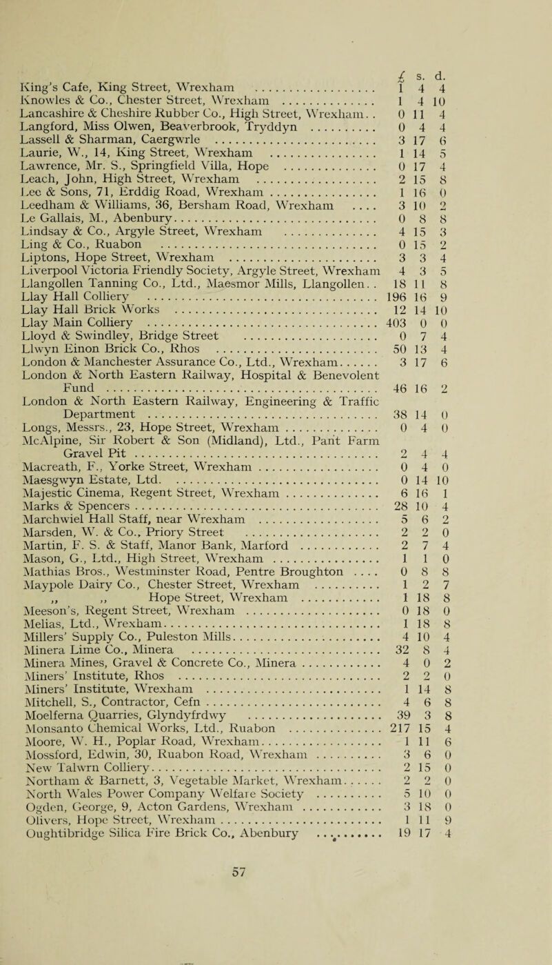 O • v_i « King’s Cafe, King Street, Wrexham . 1 4 4 Knowles & Co., Chester Street, Wrexham . 1 4 10 Lancashire & Cheshire Rubber Co., High Street, Wrexham. . 0 114 Langford, Miss Olwen, Beaverbrook, Tryddyn . 0 4 4 Lassell & Sharman, Caergwrle . 3 17 6 Laurie, W., 14, King Street, Wrexham . 1 14 5 Lawrence, Mr. S., Springfield Villa, Hope . 0 17 4 Leach, John, High Street, Wrexham . 2 15 8 Lee & Sons, 71, Erddig Road, Wrexham. 1 16 0 Leedham & Williams, 36, Bersham Road, Wrexham .... 3 10 2 Le Gallais, M., Abenbury. 0 8 8 Lindsay & Co., Argyle Street, Wrexham . 4 15 3 Ling & Co., Ruabon . 0 15 2 Liptons, Hope Street, Wrexham . 3 3 4 Liverpool Victoria Friendly Society, Argyle Street, Wrexham 4 3 5 Llangollen Tanning Co., Ltd., Maesmor Mills, Llangollen. . 18 11 8 Llay Hall Colliery . 196 16 9 Llay Hall Brick Works . 12 14 10 Llay Main Colliery . 403 0 0 Lloyd & Swindley, Bridge Street . 0 7 4 Llwyn Einon Brick Co., Rhos . 50 13 4 London & Manchester Assurance Co., Ltd., Wrexham. 3 17 6 London & North Eastern Railway, Hospital & Benevolent Fund . 46 16 2 London & North Eastern Railway, Engineering & Traffic Department . .. 38 14 0 Longs, Messrs., 23, Hope Street, Wrexham. 0 4 0 Me Alpine, Sir Robert & Son (Midland), Ltd., Pant Farm Gravel Pit . 2 4 4 Macreath, F., Yorke Street, Wrexham. 0 4 0 Maesgwyn Estate, Ltd. 0 14 10 Majestic Cinema, Regent Street, Wrexham. 6 16 1 Marks & Spencers. 28 10 4 Marchwiel Hall Staff, near Wrexham . 5 6 2 Marsden, W. & Co., Priory Street . 2 2 0 Martin, F. S. & Staff, Manor Bank, Marford . 2 7 4 Mason, G., Ltd., High Street, Wrexham . 1 1 0 Mathias Bros., Westminster Road, Pentre Broughton .... 0 8 8 Maypole Dairy Co., Chester Street, Wrexham . 1 2 7 ,, ,, Hope Street, Wrexham . 1 18 8 Meeson’s, Regent Street, Wrexham . 0 18 0 Melias, Ltd., Wrexham. 1 18 8 Millers’ Supply Co., Puleston Mills. 4 10 4 Minera Lime Co., Minera . 32 8 4 Minera Mines, Gravel & Concrete Co., Minera. 4 0 2 Miners’ Institute, Rhos . 2 2 0 Miners’ Institute, Wrexham . 1 14 8 Mitchell, S., Contractor, Cefn. 4 6 8 Moelferna Quarries, Glyndyfrdwy . 39 3 8 Monsanto Chemical Works, Ltd., Ruabon . 217 15 4 Moore, W. H., Poplar Road, Wrexham. 1 11 6 Mossl'ord, Edwin, 30, Ruabon Road, Wrexham . 3 6 0 New Talwrn Colliery. 2 15 0 Northam & Barnett, 3, Vegetable Market, Wrexham. 2 2 0 North Wales Power Company Welfare Society . 5 10 0 Ogden, George, 9, Acton Gardens, Wrexham . 3 18 0 Olivers, Hope Street, Wrexham. 1 11 9 Oughtibridge Silica Fire Brick Co., Abenbury .. .t. 19 17 4