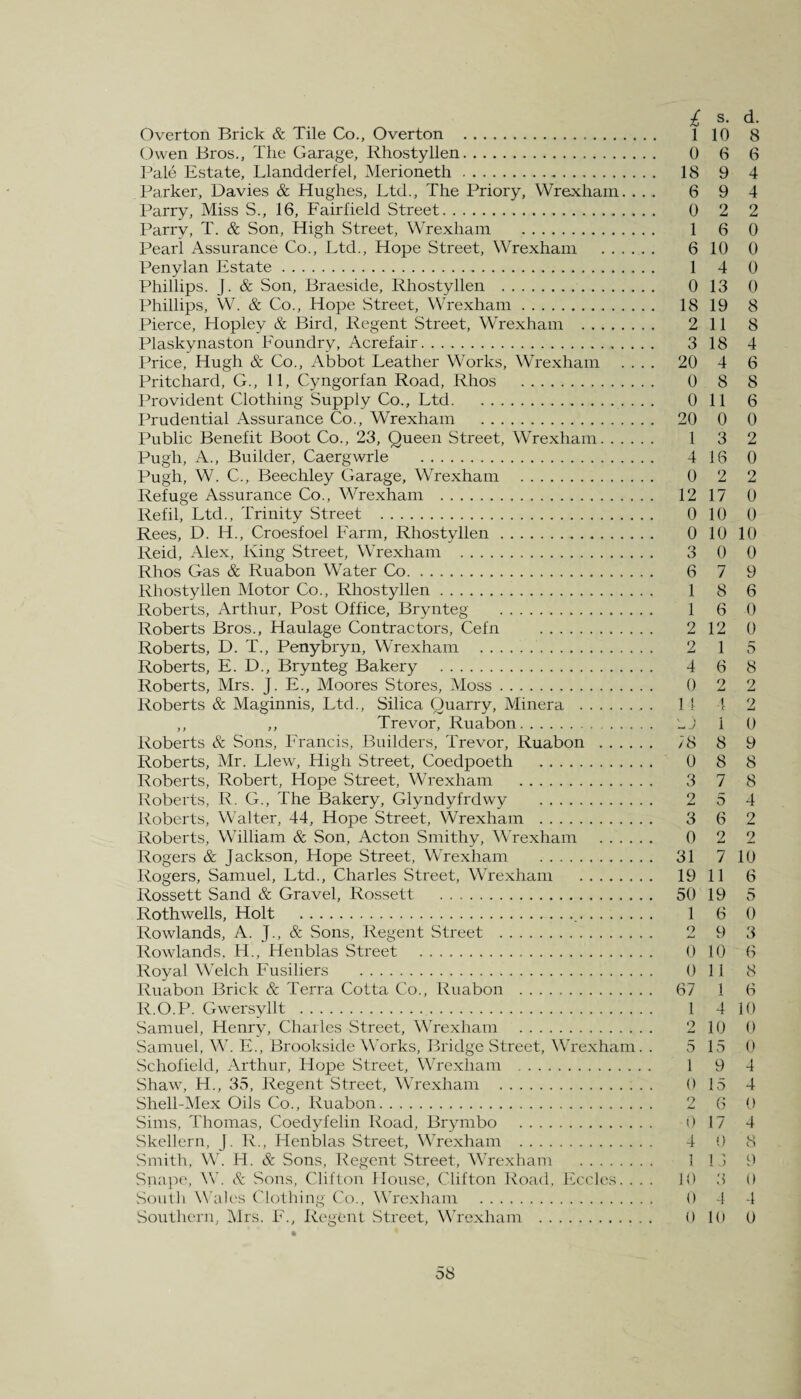Overton Brick & Tile Co., Overton . 1 10 8 Owen Bros., The Garage, Rhostyllen. 0 6 6 Pale Estate, Llandderfel, Merioneth. 18 9 4 Parker, Davies & Hughes, Ltd., The Priory, Wrexham. ... 694 Parry, Miss S., 16, Fairfield Street. 0 2 2 Parry, T. & Son, High Street, Wrexham . 1 6 0 Pearl Assurance Co., Ltd., Hope Street, Wrexham . 6 10 0 Penylan Estate. 1 4 0 Phillips. J. & Son, Braeside, Rhostyllen . 0 13 0 Phillips, W. & Co., Hope Street, Wrexham. 18 19 8 Pierce, Hopley & Bird, Regent Street, Wrexham . 211 8 Plaskynaston Foundry, Acrefair. 3 18 4 Price, Hugh & Co., Abbot Leather Works, Wrexham .... 20 4 6 Pritchard, G., 11, Cyngorfan Road, Rhos . 0 8 8 Provident Clothing Supply Co., Ltd. 0 11 6 Prudential Assurance Co., Wrexham . 20 0 0 Public Benefit Boot Co., 23, Queen Street, Wrexham. 1 3 2 Pugh, A., Builder, Caergwrle . 4 16 0 Pugh, W. C., Beechley Garage, Wrexham . 0 2 2 Refuge Assurance Co., Wrexham . 12 17 0 Refil, Ltd., Trinity Street . 0 10 0 Rees, D. H., Croesfoel Farm, Rhostyllen. 0 10 10 Reid, Alex, King Street, Wrexham . 3 0 0 Rhos Gas & Ruabon Water Co. 6 7 9 Rhostyllen Motor Co., Rhostyllen. 1 8 6 Roberts, Arthur, Post Office, Brynteg . 1 6 0 Roberts Bros., Haulage Contractors, Cefn . 2 12 0 Roberts, D. T., Penybryn, Wrexham .. 2 1 5 Roberts, E. D., Brynteg Bakery . 4 6 8 Roberts, Mrs. J. E., Moores Stores, Moss. 0 2 2 Roberts & Maginnis, Ltd., Silica Quarry, Minera .. . 11 1 2 ,, ,, Trevor, Ruabon. Lj i 0 Roberts & Sons, Francis, Builders, Trevor, Ruabon . 78 8 9 Roberts, Mr. Llew, High Street, Coedpoeth . 0 8 8 Roberts, Robert, Hope Street, Wrexham . 3 7 8 Roberts, R. G., The Bakery, Glyndyfrdwy . 2 5 4 Roberts, Walter, 44, Hope Street, Wrexham . 3 6 2 Roberts, William & Son, Acton Smithy, Wrexham . 0 2 2 Rogers & Jackson, Hope Street, Wrexham . 31 7 10 Rogers, Samuel, Ltd., Charles Street, Wrexham . 19 11 6 Rossett Sand & Gravel, Rossett . 50 19 5 Rothwells, Holt . 1 6 0 Rowlands, A. J., & Sons, Regent Street . 2 9 3 Rowlands. H., Henblas Street . 0 10 6 Royal Welch Fusiliers . 0 11 8 Ruabon Brick & Terra Cotta Co., Ruabon . 67 1 6 R.O.P. Gwersyllt . 1 4 10 Samuel, Henry, Charles Street, Wrexham . 2 10 0 Samuel, W. E., Brookside Works, Bridge Street, Wrexham. . 5 15 0 Schofield, Arthur, Hope Street, Wrexham . 1 9 4 Shaw, H., 35, Regent Street, Wrexham . 0 15 4 Shell-Mex Oils Co., Ruabon. 2 6 0 Sims, Thomas, Coedyfelin Road, Brymbo . 0 17 4 Skellern, J. R., Henblas Street, Wrexham . 4 0 8 Smith, W. H. & Sons, Regent Street, Wrexham . 1 15 9 Snape, W. & Sons, Clifton House, Clifton Road, Eccles. ... 10 3 0 South Wales Clothing Co., Wrexham . 0 4 4 Southern. Mrs. F., Regent Street, Wrexham . 0 10 0 o8