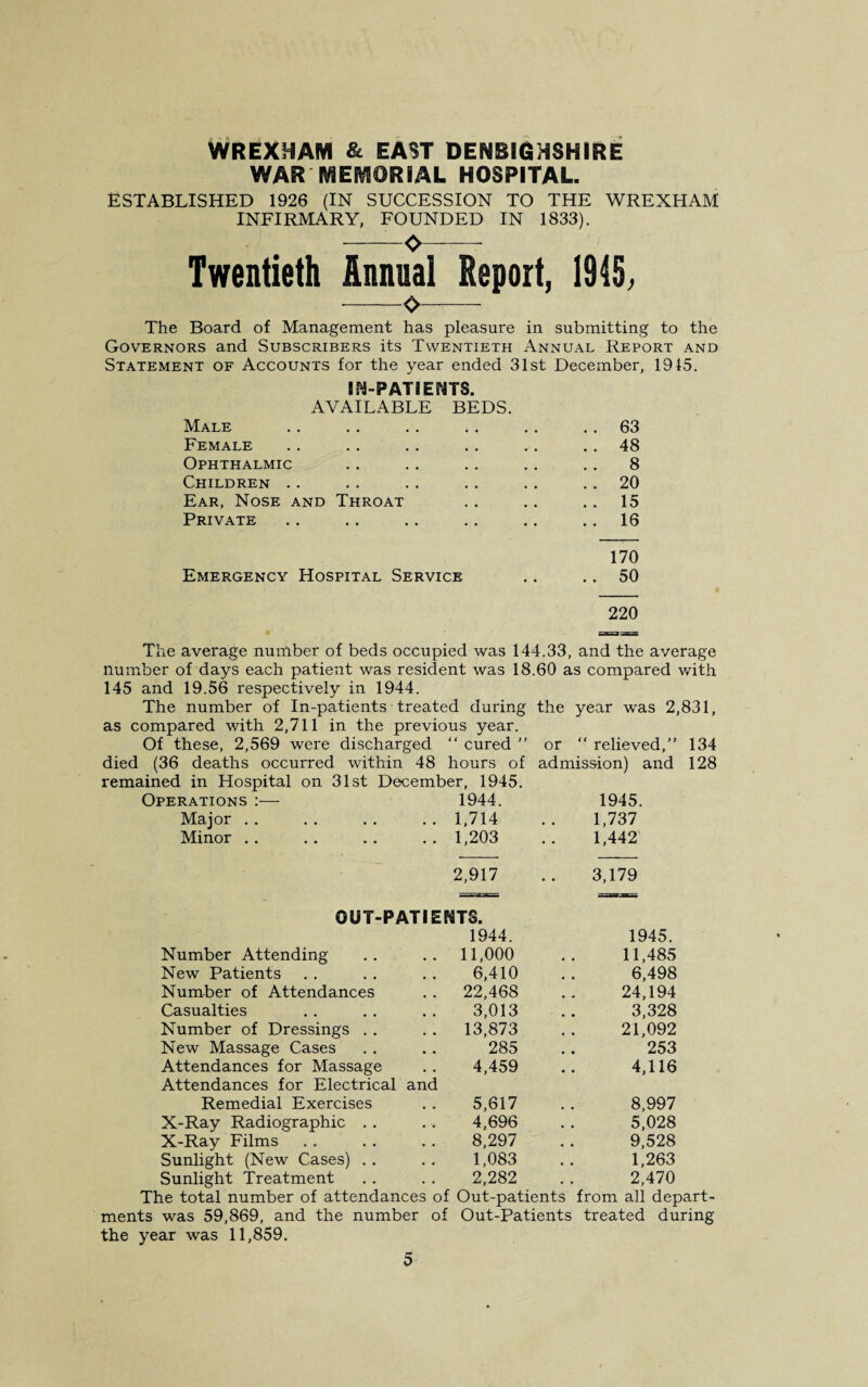 WAR MEMORIAL HOSPITAL. ESTABLISHED 1926 (IN SUCCESSION TO THE WREXHAM INFIRMARY, FOUNDED IN 1833). Twentieth Annual Report, 1915, -o- The Board of Management has pleasure in submitting to the Governors and Subscribers its Twentieth Annual Report and Statement of Accounts for the year ended 31st December, 1915. IN-PATIENTS. AVAILABLE BEDS. Male . . . . . . . . . . . . 63 Female . . .. . . . . .. 48 Ophthalmic .. . . . . .. . . 8 Children . . . . . . .. . . 20 Ear, Nose and Throat .. .. 15 Private .. .. .. .. .. 16 170 Emergency Hospital Service .. .. 50 220 The average number of beds occupied was 144.33, and the average number of days each patient was resident was 18.60 as compared with 145 and 19.56 respectively in 1944. The number of In-patients treated during the year was 2,831, as compared with 2,711 in the previous year. Of these, 2,569 were discharged “ cured ” or “ relieved,” 134 died (36 deaths occurred within 48 hours of admission) and 128 remained in Hospital on 31st December, 1945. Operations :— 1944. 1945. Major .. • . 1,714 1,737 Minor . . • • 1,203 1,442 2,917 3,179 OUT-PATIENTS. 1944. 1945. Number Attending . . 11,000 11,485 New Patients , , 6,410 6,498 Number of Attendances 22,468 24,194 Casualties 3,013 3,328 Number of Dressings . . . . 13,873 21,092 New Massage Cases 285 253 Attendances for Massage , , 4,459 4,116 Attendances for Electrical and Remedial Exercises , , 5,617 8,997 X-Ray Radiographic .. • • 4,696 5,028 X-Ray Films , . 8,297 9,528 Sunlight (New Cases) . . • • 1,083 1,263 Sunlight Treatment • • 2,282 2,470 The total number of attendances of Out-patients from all depart¬ ments was 59,869, and the number of Out-Patients treated during the year was 11,859.