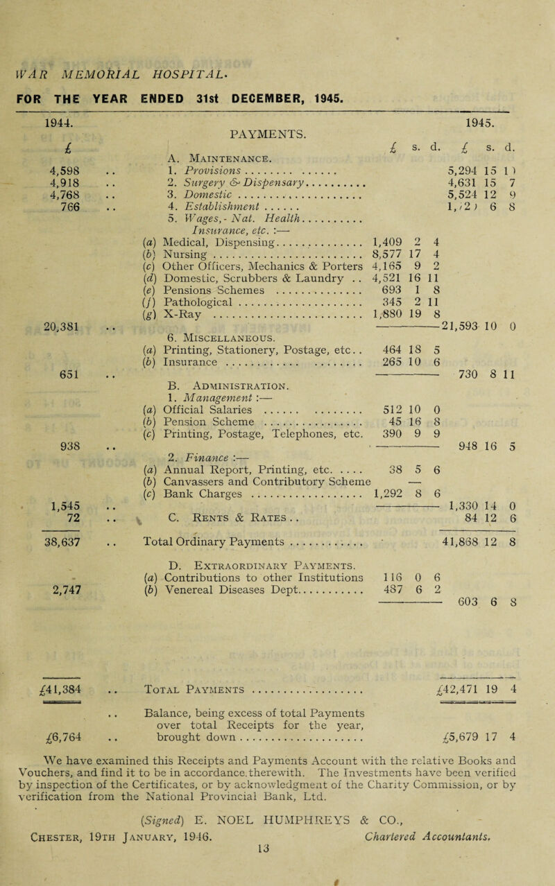 wAr memorial hospital. FOR THE YEAR ENDED 31st DECEMBER, 1945. 1944. 1945. PAYMENTS. £ £ s. d. £ s. d. A. Maintenance. 4,598 .. 1. Provisions. 5,294 15 1 1 4,918 .. 2. Surgery & Dispensary. 4,631 15 7 4,768 . . 3. Domestic. 5,524 12 9 766 .. 4. Establishment. \,i2) 6 8 5. Wages, - Nat. Health. Insurance, etc. :— (a) Medical, Dispensing... 1,409 2 4 (b) Nursing. 8,577 17 4 (c) Other Officers, Mechanics & Porters 4,165 9 2 (d) Domestic, Scrubbers & Laundry .. 4,521 16 11 (e) Pensions Schemes . 693 1 8 (/) Pathological. 345 2 11 (g) X-Ray . 1,880 19 8 20,381 .. 21,593 10 0 6. Miscellaneous. (a) Printing, Stationery, Postage, etc. . 464 18 5 (b) Insurance . 265 10 6 651 .. ' -- 730 8 11 B. Administration. 1. Management :— (a) Official Salaries . 512 10 0 (b) Pension Scheme . 45 16 8 (c) Printing, Postage, Telephones, etc. 390 9 9 938 .. 948 16 5 2. Finance :— (a) Annual Report, Printing, etc. 38 5 6 (b) Canvassers and Contributory Scheme — (c) Bank Charges . 1,292 8 6 1,545 .. 1,330 14 0 72 C. Rents & Rates .. 84 12 6 38,637 .. Total Ordinary Payments. • 41,868 12 8 D. Extraordinary Payments. (a) Contributions to other Institutions 116 0 6 2,747 (b) Venereal Diseases Dept. 487 6 2 --- 603 6 8 £41,384 .. Total Payments ... £42,471 19 4 .. Balance, being excess of total Payments over total Receipts for the year, £6,764 .. brought down.. £5,679 17 4 We have examined this Receipts and Payments Account with the relative Books and Vouchers, and find it to be in accordance.therewith. The Investments have been verified by inspection of the Certificates, or by acknowledgment of the Charity Commission, or by verification from the National Provincial Bank, Ltd. {Signed) E. NOEL HUMPHREYS & CO., Chester, 19th January, 1946. Chartered Accountants.