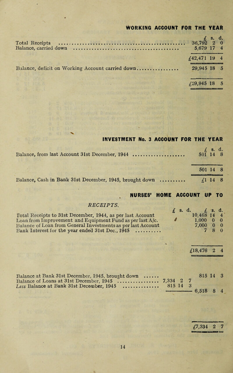 WORKING ACCOUNT FOR THE YEAR £ s. d. Total Receipts ....,... 36,792 2 0 Balance, carried down . 5,679 17 4 £42,471 19 4 Balance, deficit on Working Account carried down. 29,945 18 5 £29,945 18 5 INVESTMENT No. 3 ACCOUNT FOR THE YEAR £ s. d. Balance, from last Account 31st December, 1944 . 501 14 8 501 14 8 Balance, Cash in Bank 31st December, 1945, brought down . £114 8 NURSES’ HOME ACCOUNT UP TO RECEIPTS. Total Receipts to 31st December, 1944, as per last Account Loan from Improvement and Equipment Fund as per last A/c. Balance of Loan from General Investments as per last Account Bank Interest for the year ended 31st Dec., 1945 .. £18,476 2 4 £ s. d. £ s. d. 10,468 14 4 / 1,000 0 0 7,000 0 0 7 8 0 Balance at Bank 31st December, 1945, brought down . 815143 Balance of Loans at 31st December, 1945 . 7,334 2 7 Less Balance at Bank 31st December, 1945 . 815 14 3 - 6,518 8 4