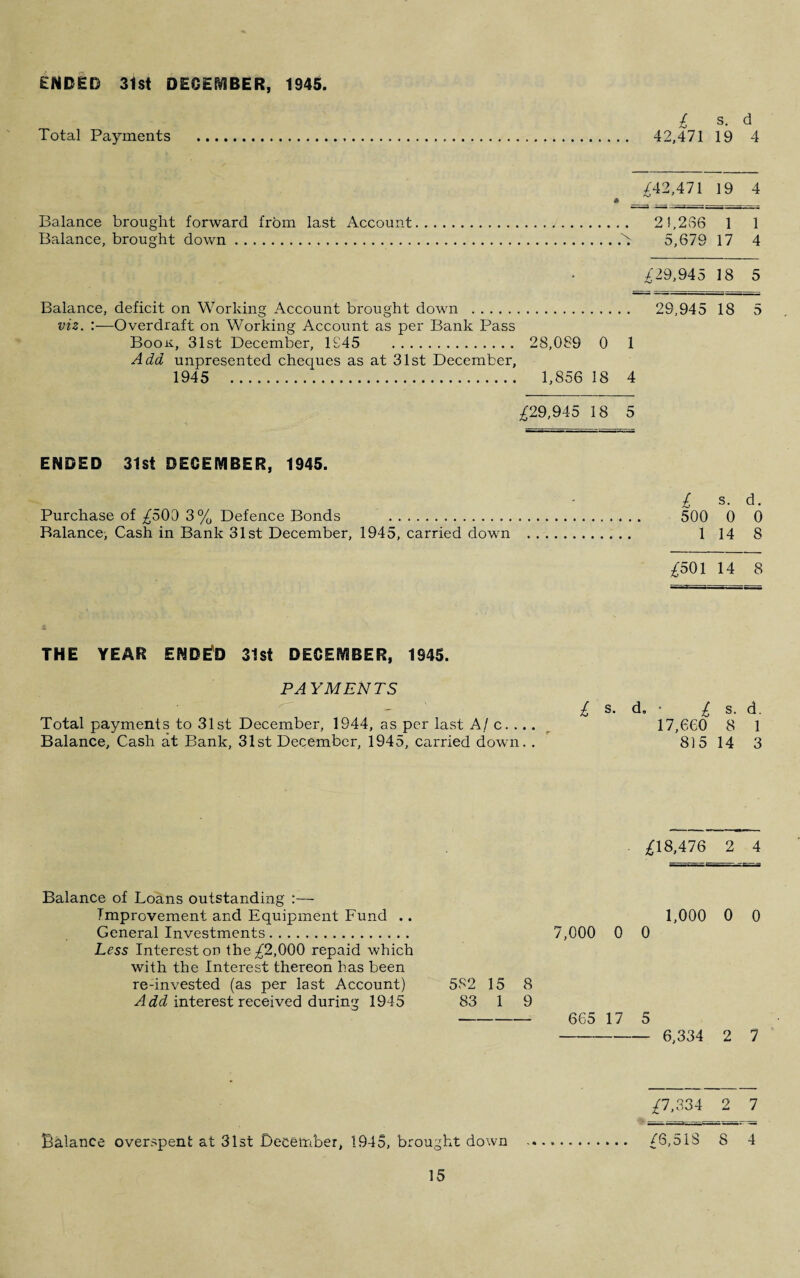 ENDED 31st DECEMBER, 1945. £ s. d Total Payments . 42,471 19 4 £42,471 * 19 4 Balance brought forward from last Account. . 21,266 1 1 Balance, brought down. .A 5,679 17 4 £29,945 18 5 Balance, deficit on Working Account brought down . . 29,945 18 5 viz. :—Overdraft on Working Account as per Bank Pass Book, 31st December, 1945 . 28,089 0 1 Add unpresented cheques as at 31st December, 1945 . 1,856 18 4 £29,945 18 5 ENDED 31st DECEMBER, 1945. • l s- d- Purchase of £500 3% Defence Bonds . 500 0 0 Balance, Cash in Bank 31st December, 1945, carried down . 1 14 8 £501 14 8 THE YEAR END^D 31st DECEMBER, 1945. PAYMENTS Total payments to 31st December, 1944, as per last A/ c. ... Balance, Cash at Bank, 31st December, 1945, carried down. . L s. d. • £ s. d. 17,660 8 1 815 14 3 £18,476 2 4 Balance of Loans outstanding :— Improvement and Equipment Fund .. General Investments. Less Interest on the £2,000 repaid which with the Interest thereon has been re-invested (as per last Account) Add interest received during 1945 1,000 0 0 7,000 0 0 582 15 8 83 1 9 - 665 17 5 - 6,334 2 7 £7,334 2 7 Balance overspent at 31st December, 1945, brought down .. £6,518 8 4