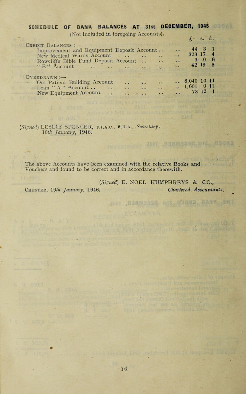 SCHEDULE OF BANK BALANCES AT 31st DECEMBER, 1945 (Not included in foregoing Accounts). Credit Balances : Improvement and Equipment Deposit Account.. New Medical Wards Account Rowcliffe Bible Fund Deposit Account . . E” Account l s- d- 44 3 1 323 17 4 3 0 6 42 19 5 Overdrawn :— Out-Patient Building Account ;.v Loan “A” Account New Equipment Account .. 8,040 10 11 . . 1,601 0 11 73 12 1 (Signed) LESLIE SPENCER, f.i.a.c., f.h.a., Secretary. 16th January, 1946. The above Accounts have been examined with the relative Books and Vouchers and found to be correct and in accordance therewith. [Signed) E. NOEL HUMPHREYS & CO., Chester, 19th January, 1946. Chartered Accountants.