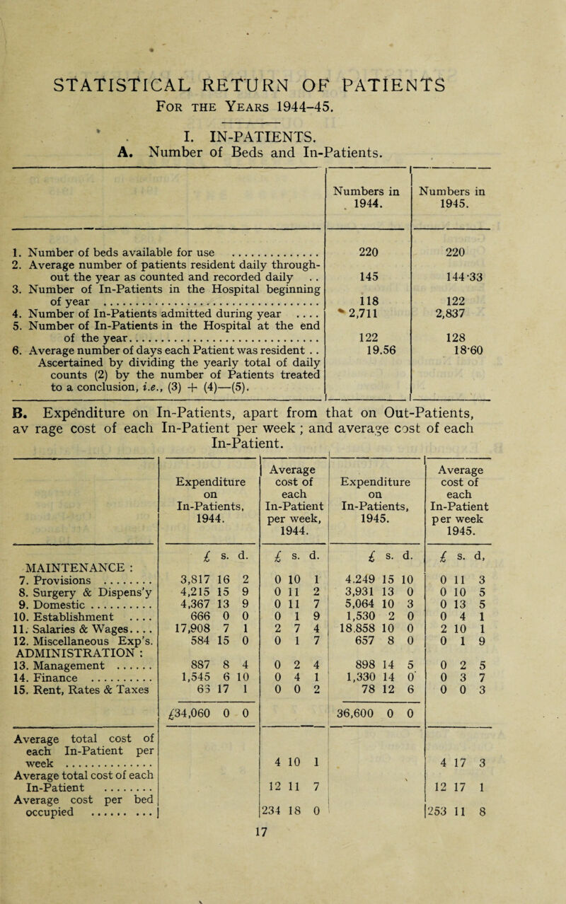 For the Years 1944-45. I. IN-PATIENTS. A. Number of Beds and In-Patients. Numbers in . 1944. Numbers in 1945. 1. Number of beds available for use . 2. Average number of patients resident daily through- 220 220 out the year as counted and recorded daily 3. Number of In-Patients in the Hospital beginning 145 144-33 of year . 118 122 4. Number of In-Patients admitted during year .... 5. Number of In-Patients in the Hospital at the end * 2,711 2,837 of the year.... 122 128 6. Average number of days each Patient was resident . . Ascertained by dividing the yearly total of daily counts (2) by the number of Patients treated to a conclusion, i.e., (3) + (4)—(5). 19.56 18-60 B. Expenditure on In-Patients, apart from that on Out-Patients, av rage cost of each In-Patient per week ; and average cost of each In-Patient. Expenditure on In-Patients, 1944. Average cost of each In-Patient per week, 1944. Expenditure on In-Patients, 1945. Average cost of each In-Patient per week 1945. £ s. d. £ s. d. £ s. d. £ s. d, MAINTENANCE : 7. Provisions . 3,817 16 2 0 10 1 4.249 15 10 0 11 3 8. Surgery & Dispens’y 4,215 15 9 0 11 2 3,931 13 0 0 10 5 9. Domestic. 4,367 13 9 0 11 7 5,064 10 3 0 13 5 10. Establishment .... 666 0 0 0 1 9 1,530 2 0 0 4 1 11. Salaries & Wages.... 17,908 7 1 2 7 4 18.858 10 0 2 10 1 12. Miscellaneous Exp’s. 584 15 0 0 1 7 657 8 0 0 1 9 ADMINISTRATION : 13. Management . 887 8 4 0 2 4 898 14 5 0 2 5 14. Finance . 1,545 6 10 0 4 1 1,330 14 0 0 3 7 15. Rent, Rates & Taxes 63 17 1 0 0 2 78 12 6 0 0 3 £34,060 0 0 36,600 0 0 Average total cost of each In-Patient per week . 4 10 1 4 17 3 Average total cost of each \ In-Patient . 12 11 7 12 17 1 Average cost per bed occupied . 234 18 0 253 11 8
