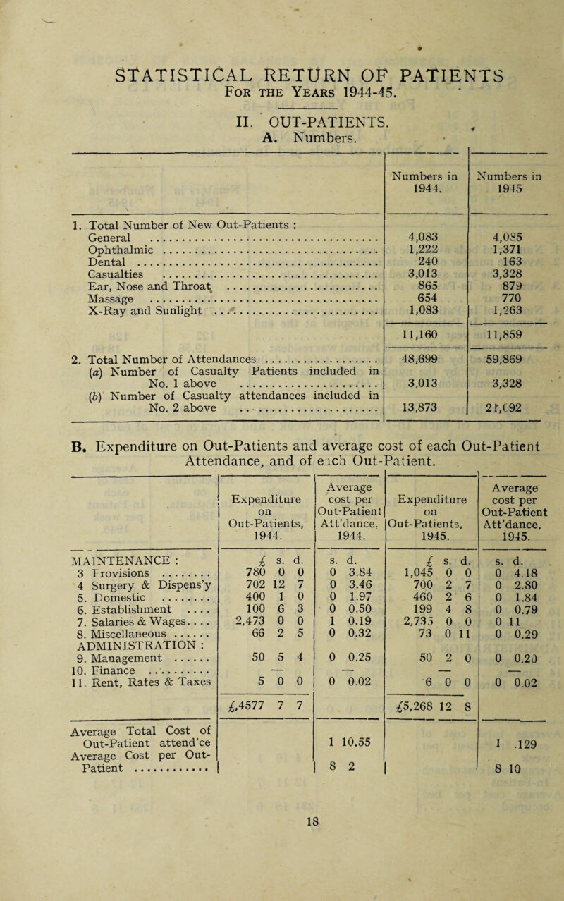For the Years 1944-45. II. OUT-PATIENTS. A. Numbers. Numbers in 1944. Numbers in 1945 Total Number of New Out-Patients : General . 4,083 4,085 Ophthalmic . 1,222 1,371 Dental . 240 163 Casualties . 3,013 3,328 Ear, Nose and Throat . 865 879 Massage . 654 770 X-Ray and Sunlight . 1,083 1,263 11,160 11,859 Total Number of Attendances . 48,699 59,869 (a) Number of Casualty Patients included in No. 1 above . 3,013 3,328 (b) Number of Casualty attendances included in No. 2 above . . . 13,873 2 f,C92 B. Expenditure on Out-Patients and average cost of each Out-Patient Attendance, and of each Out-Patient. Expenditure on Out-Patients, 1944. Average cost per Out-Patient Att’dance. 1944. Expenditure on Out-Patients, 1945. Average cost per Out-Patient Att’dance, 1945. MAINTENANCE : £ s. d. s. d. £ s. d. s. d. 3 Provisions . 780 0 0 0 3.84 1,045 0 0 0 4.18 4 Surgery & Dispens’y 702 12 7 0 3.46 700 2 7 0 2.80 5. Domestic . 400 1 0 0 1.97 460 2 6 0 1.84 6. Establishment .... 100 6 3 0 0.50 199 4 8 0 0.79 7. Salaries & Wages.. . . 2,473 0 0 1 0.19 2,735 0 0 0 11 8. Miscellaneous . 66 2 5 0 0.32 73 0 11 0 0.29 ADMINISTRATION : 9. Management . 50 5 4 0 0.25 50 2 0 0 0.20 in TTin Q-nr a . 11. Rent, Rates & Taxes 5 0 0 0 0.02 6 0 0 0 0.02 £4577 7 7 £5,268 12 8 Average Total Cost of Out-Patient attend’ce 1 10.55 1 .129 Average Cost per Out- Patient . 8 2 8 10