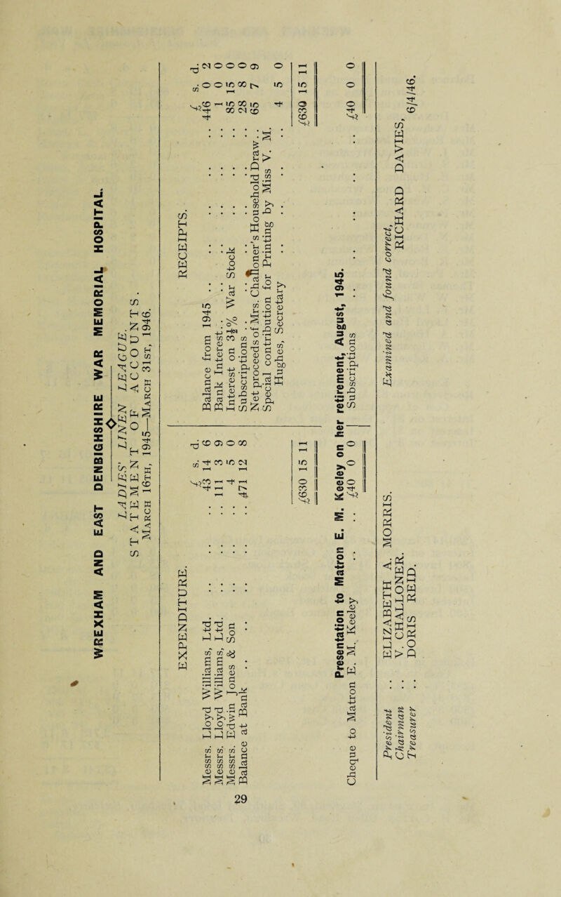 WREXHAM AND EAST DENBIGHSHIRE WAR MEMORIAL HOSPITAL P P P X •§ P lr P h-i P cd H CD O £ u *. <1 o PC <1 O I ID Tt< h2 W<£ wg H pc CD m NOOO® O O ID 00 ID . CD —i ID CO id H4 ^Tf 00 CD 'S4 cd H Ph t—i W o w . ^ o o +J C/5 ' l-l d ID H4 OP o Jh • ^5 +J H»« ■ to CO tn „ <u “ +3 O- £ .£> M CO • CO r-H ,*“1 <u *>. • O' • PP £ s> w -_p • in 5=1 5:1 n* O Ph •1o OT O J-H • rH •S| - 'IS rQ CD O •r Vh T-H o id o i-H o o CD H4 CD SS S-? f—I aj -4-> 0 U o 0 7, ^ y; 8 ,9ss CO 0 0 o £ 4h PQ )-h n Qh 0 ~trq 2 pf) jS CO P^' P 5 n +) w « £ 3 « Oh PQ hH CD Z CD tuO _ PP o a> rQ CD OP O CO m- H CD ID <N r—« ^jiCC r~i H4 ’-4 ^H4 r-4 —4 H4, W Ph P H i—i Q Z W Ph X w 03 03 +-> H-> QQ op d £ pp O CD '<* cn a> a o 03 03 02,2 03 QQH cP SPQ tn »-h m in d a> o pP d IA O </> 3 bJD 3 M < PP O a> E « 4-> O-i Ph O in 'rO HH P a> CD 1 T-H 1 = ° O ID 1 r-H j >.° O 1 O O CD 1 e> rt4 CD 1 <D <U <D aj 111 E O C8 ■Z >, (D <— r—i “ 0 o CD 5« «*■* 5 V) ^ o £W pp O i—i +-> c3 § a> pp cr1 <u ,cp CJ CD H4 CD Vi o <0 os § .O 03 S « OS § * 'Si OHP S « t2 CD w l—l > A P < .K o hH CD I—I P P O < w X o wp < Hri P • o WXP K H Q i—i W P CD HO 03 •e» «o § CS <*> C3