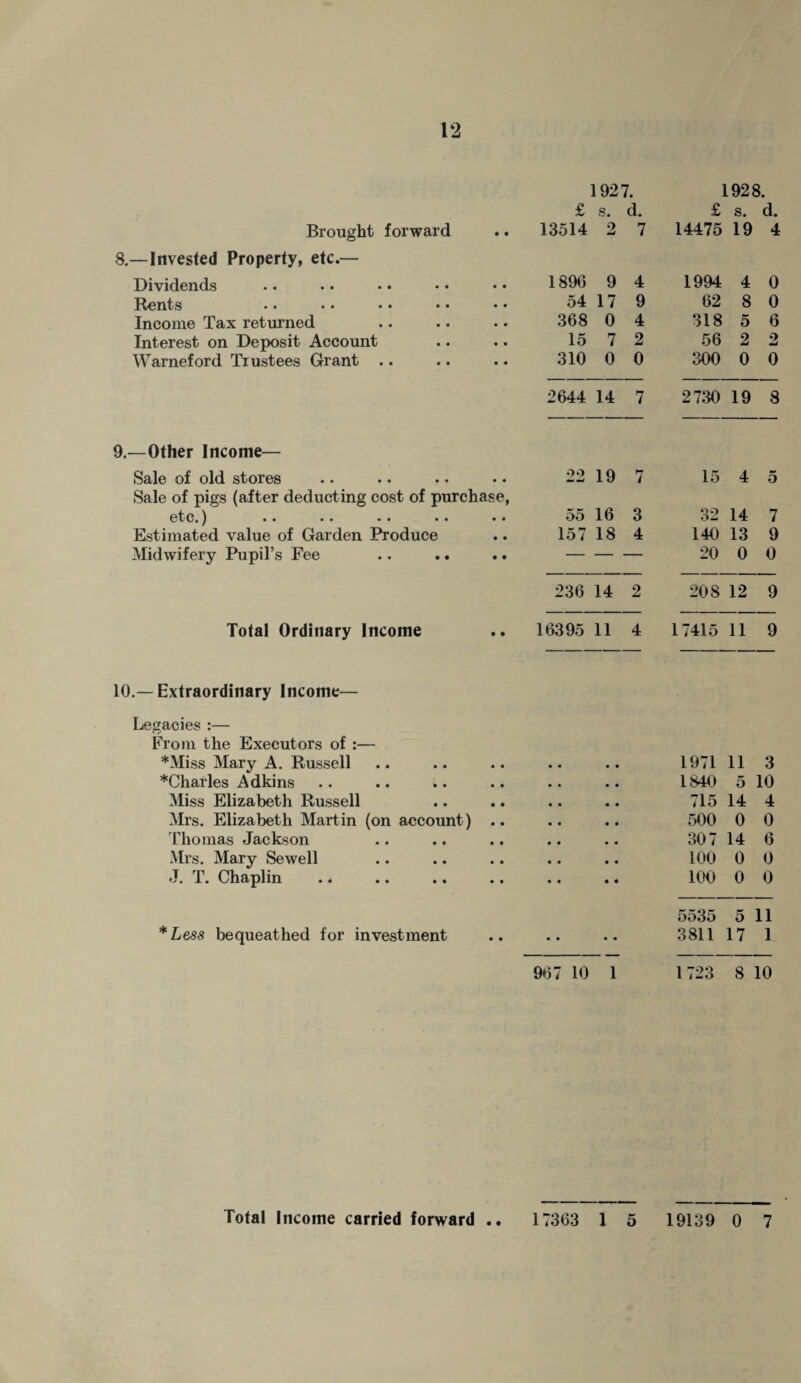 £ s. d. £ s. d. Brought forward 13514 2 7 14475 19 4 8.—Invested Property, etc.— Dividends 1896 9 4 1994 4 0 Rents 54 17 9 62 8 0 Income Tax returned 368 0 4 318 5 6 Interest on Deposit Account 15 7 2 56 2 2 Warneford Trustees Grant .. 310 0 0 300 0 0 2644 14 7 2730 19 8 9.—Other Income— Sale of old stores 99 19 7 15 4 5 Sale of pigs (after deducting cost of purchase, etc, | •• •• •• •• •• 55 16 3 32 14 7 Estimated value of Garden Produce 157 18 4 140 13 9 Midwifery Pupil’s Fee .. .. .. — — — 20 0 0 236 14 2 208 12 9 Total Ordinary Income 16395 11 4 17415 11 9 10.— Extraordinary Income— Legacies :— From the Executors of :— *Miss Mary A. Russell 1971 11 3 *Charles Adkins 1840 5 10 Miss Elizabeth Russell 715 14 4 Mrs. Elizabeth Martin (on account) .. 500 0 0 Thomas Jackson 307 14 6 Mrs. Mary Sewell 100 0 0 J. T. Chaplin 100 0 0 5535 5 11 *Less bequeathed for investment • • • • 3811 17 1 967 10 1 1723 8 10