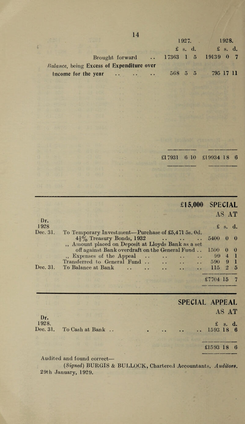 1927. 1928. £ s. d. £ s. d. Brought forward 17363 1 5 19139 0 7 lialance, being Excess of Expenditure over Income for the year 568 5 5 795 17 11 £17931 0 10 £19934 18 6 Dr. 1928 Dec. 31. Dee. 31. £15,000 SPECIAL AS AT To Temporary Investment—Purchase of £5,471 os. Od. 4|% Treasury Bonds, 1932 ,, Amount placed on Deposit at Lloyds Bank as a set off against Bank overdraft on the General Fund .. ,, Expenses of the Appeal Transferred to General Fund To Balance at Bank £ s. d. 5400 0 0 1500 0 0 99 4 1 590 9 1 115 2 5 £7704 15 7 Dr. 1928. Dec. 31. To Cash at Bank .. SPECIAL APPEAL AS AT £ s. d. .. 1593 18 6 £1593 18 6 Audited and found correct— (Signed) BURGIS & BULLOCK, Chartered Accountants, Auditors. 29th January, 1929.