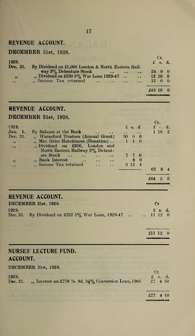 REVENUE ACCOUNT. DECEMBER 31st, 1928. 17 Cr. 1928. Dec. 31. 99 9 9 £48 10 0 By Dividend on £1,000 London & North Eastern Rail¬ way 3% Debenture Stock ,, Dividend on £250 5% War Loan 1929-47 .. ,, Income Tax returned £ s. d. 24 0 0 12 10 0 12 0 0 REVENUE ACCOUNT. DECEMBER 31st, 1928. 1928. Jan. 1. By Balance at the Bank Dec. 31. ,, Warneford Trustees (Annual Grant) ,, ,, Mrs. Grice Hutchinson (Donation) .. ,, ,, Dividend on £306, London and North Eastern Railway 3% Debent¬ ure Stock ,, ,, Bank Interest ,, ,, Income Tax returned £ s. d 50 0 6 1 1 0 7 7 0 8 0 3 13 4 Cr. £ *\ d. 1 16 2 62 9 4 £64 5 6 REVENUE ACCOUNT. DECEMBER 31st. 1928. Cr 1928. £ s. d. Dec. 31. By Dividend on £232 5% War Loan, 1929-47 .. .. 11 12 0 £11 12 0 NURSES’ LECTURE FUND. ACCOUNT. DECEMBER 31st, 1928. 1928. Dec. 31. Cr. £ s. d. 27 4 10 99 Interest on £778 7s. 9d. 3J% Conversion Loan, 1961