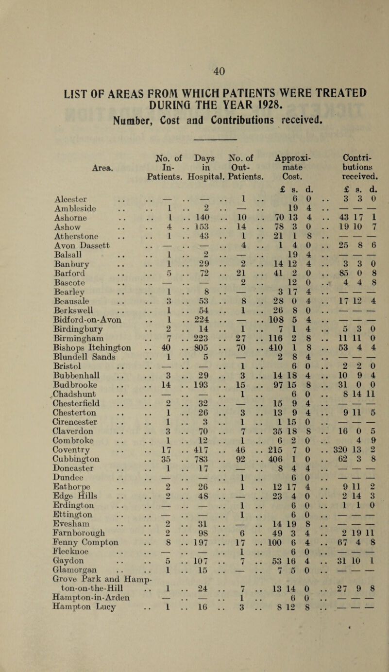 LIST OF AREAS FROM WHICH PATIENTS WERE TREATED DURING THE YEAR 1928. Number, Cost and Contributions received. Area. No. of In- Patieats. Days in Hospital. No. of Out- Patients. Approxi¬ mate Cost. Contri¬ butions received. Alcester — Ambleside 1 As home l Ashow 4 At her stone 1 Avon Dassett — Balsall 1 Banbury 1 Barf or d 5 Bascote — Bearley 1 Beaus ale O D Berkswell I Bidf or d - on - Avon 1 Birdingbury 2 Birmingham 7 Bishops Itchington 40 Blundell Sands 1 Bristol — Bubbenhall 3 Budbrooke 14 Chadshunt — Chesterfield 2 Chesterton 1 Cirencester 1 Claverdon 3 Combroke 1 Coventry 17 Cubbington 35 Doncaster 1 Dundee — Eathorpe 2 Edge Hills 2 Erdington — Ettington •— Evesham 2 Farnborougli 2 Fenny Compton 8 Fleeknoe — Gaydon 5 Glamorgan 1 Grove Park and Hamp- ton-on-the-Hill 1 Hampton-in-Arden Hampton Lucy 1 1 £ s. 6 d. 0 £ 3 s. 3 d. 0 2 — 19 4 # • — — — 140 10 70 13 4 • . 43 17 1 153 14 78 3 0 v • 19 10 7 43 1 21 1 8 • « — — — — 4 1 4 0 • • 25 8 6 2 — 19 4 # . — — — 29 2 14 12 4 • • 3 3 0 72 21 41 2 0 • • 85 0 8 — 2 12 0 • • 4 4 8 8 — 3 17 4 • • — — — 53 8 28 0 4 • • 17 12 4 54 1 26 8 0 • • — — — 224 — 108 5 4 • • — — — 14 1 7 1 4 • • 5 3 0 223 27 116 2 8 • • 11 11 0 805 70 410 1 8 • • 53 4 4 5 — 2 8 4 . . — — — — 1 6 0 • • 2 2 0 29 3 14 18 4 • • 10 9 4 193 15 97 15 8 • • 31 0 0 — 1 6 0 • • 8 14 11 32 — 15 9 4 # , — — — 26 3 13 9 4 , , 9 11 5 3 1 1 15 0 . , — — — 70 7 35 18 8 16 0 5 12 1 6 2 0 4 9 417 46 215 7 0 320 13 2 783 92 406 i 0 # , 62 3 8 17 — 8 4 4 # • — — — — 1 6 0 • • — — — 26 1 12 17 4 9 11 2 48 — 23 4 0 # , 2 14 3 — 1 6 0 # # 1 1 0 — 1 6 0 • . — — — 31 — 14 19 8 • . — — — 98 6 49 3 4 # , 2 19 11 197 17 100 6 4 • , 67 4 8 — 1 6 0 . * — — — 107 7 53 16 4 # * 31 10 1 15 — i 5 0 • • — — — 24 7 13 14 0 27 9 8 — 1 6 0 • • — — — 16 3 8 12 8 • • — — —