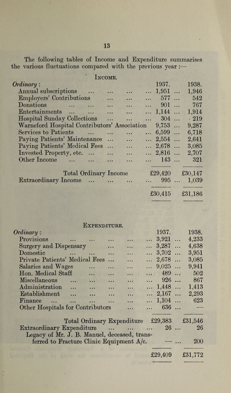 The following tables of Income and Expenditure summarises the various fluctuations compared with the previous year :— Income. Ordinary : 1937. 1938. Annual subscriptions .. 1,951 ... 1,946 Employers’ Contributions .. 577 542 Donations . 901 767 Entertainments . 1,144 ... 1,914 Hospital Sunday Collections .. 304 219 Warneford Hospital Contributors’ Association 9,753 ... 9,287 Services to Patients .. 6,599 ... 6,718 Paying Patients’ Maintenance ... .. 2,554 ... 2,641 Paying Patients’ Medical Fees ... .. 2,678 ... 3,085 Invested Property, etc. ... .. 2,816 ... 2,707 Other Income .. 143 321 Total Ordinary Income £29,420 £30,147 Extraordinary Income ... ... ... .. 995 ... 1,039 £30,415 £31,186 Expenditure. Ordinary : 1937. 1938. Provisions . 3,921 ... 4,233 Surgery and Dispensary . 3,287 ... 4,638 Domestic . 3,702 ... 3,951 Private Patients’ Medical Fees ... . 2,678 ... 3,085 Salaries and Wages . 9,025 ... 9,941 Hon. Medical Staff . 489 502 Miscellaneous . 926 867 Administration . 1,448 ... 1,413 Establishment . 2,167 ... 2,293 FmRncG ••• ••• ••• ••• ••• •• . 1,104 623 Other Hospitals for Contributors . 636 ... — Total Ordinary Expenditure £29,383 £31,546 Extraordinary Expenditure 26 ... 26 Legacy of Mr. J. B. Manuel, deceased, trans - ferred to Fracture Clinic Equipment A/c. •—• 200 £29,409 £31,772