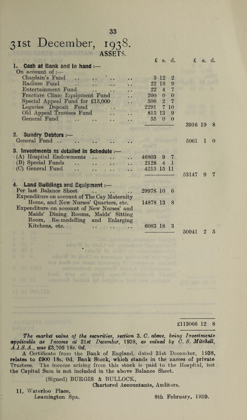 31st December, 1938. ASSETS. 1. Cash at Bank in hand :— On account of Chaplain’s Fund .. .. Radium Fund Entertainment Fund Fracture Clinic Equipment Fund Special Appeal Fund for £15,000 Legacies Deposit Fund Old Appeal Trustees Fund General Fund 2. Sundry Debtors :— General Fund 3. investments as detailed in Schedule (A) Hospital Endowments (B) Special Funds (C) General Fund £ s. d. 3 12 2 22 18 9 22 4 7 200 0 0 506 2 7 2291 7 10 815 13 9 55 0 0 £ s. d. 3916 19 8 5061 1 0 46803 9 7 2128 4 1 4215 15 11 53147 9 7 4. Land Buildings and Equipment:— Per last Balance Sheet .. .. .. 29978 10 6 Expenditure on account of The Cay Maternity Home, and New Nurses’ Quarters, etc. 14878 13 8 Expenditure on account of New Nurses’ and Maids’ Dining Rooms, Maids’ Sitting Room, Re-modelling and Enlarging Kitchens, etc. .. .. .. 6083 18 3 - 50941 2 5 £113066 12 8 The market value oj the securities, section 3. C. above, beiny Investments applicable as Income at 31s/ December, 1938, as valued by G. S. Mitchell, A.I.S.A., was £3,705 18s. 0d. A Certificate from the Bank of England, dated 31st December, 1938, relates to £900 1 8s. Od. Bank Stock, which stands in the names of private Trustees. The income arising from this stock is paid to the Hospital, but the Capital Sum is not included in the above Balance Sheet. (Signed) BURGIS & BULLOCK, Chartered Accountants, Auditors. 11, Waterloo Place, Leamington Spa. 8th February, 1939.