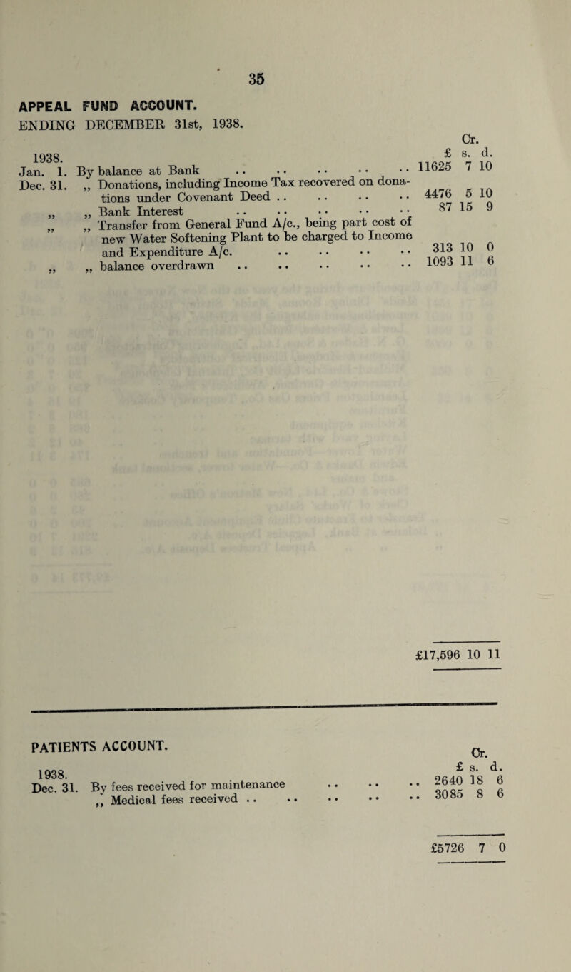 APPEAL FUND ACCOUNT. ENDING DECEMBER 31st, 1938. 1938. Jan. 1. By balance at Bank Dec. 31. „ Donations, including Income Tax recovered on dona¬ tions under Covenant Deed .. „ „ Bank Interest „ „ Transfer from General Fund A/c., being part cost of new Water Softening Plant to be charged to Income and Expenditure A/c. ,, ,, balance overdrawn PATIENTS ACCOUNT. 1938. Dec. 31. By fees received for maintenance „ Medical fees received .. Cr. £ s. d. 11625 7 10 4476 5 10 87 15 9 313 10 0 1093 11 6 £17,596 10 11 Cr. £ s. d. . 2640 18 6 . 3085 8 6 £5726 7 0