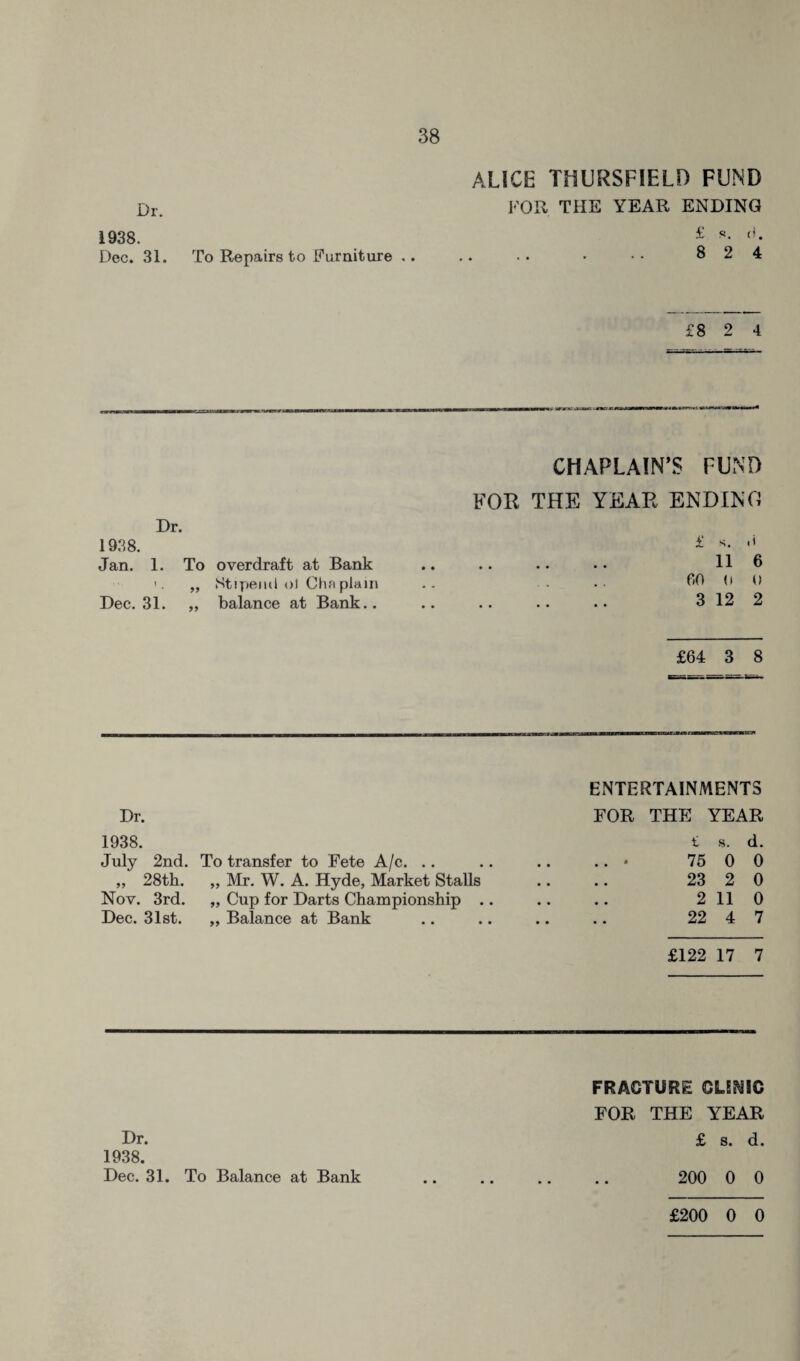 ALICE THURSF1ELD FUND Dr. FOR THE YEAR ENDING 1938. £ s- (i- Dec. 31. To Repairs to Furniture .. .. •• • •• 824 £8 2 4 CHAPLAIN’S FUND Dr. 1938. Jan. 1. To overdraft at Bank • • FOR THE YEAR ENDING £ s. * i . 11 6 \ 99 Stipend ol Chfi plain • - 60 0 0 Dec. 31. „ balance at Bank.. . 3 12 2 £64 3 8 Dr. 1938. July 2nd. „ 28th. Nov. 3rd. Dec. 31st. To transfer to Fete A/c. .. „ Mr. W. A. Hyde, Market Stalls „ Cup for Darts Championship .. „ Balance at Bank ENTERTAINMENTS FOR THE YEAR t s. d. 75 0 0 23 2 0 2 11 0 22 4 7 £122 17 7 FRACTURE CLERIC FOR THE YEAR Dr. £ s. d. 1938. Dec. 31. To Balance at Bank .. .. .. .. 200 0 0 £200 0 0