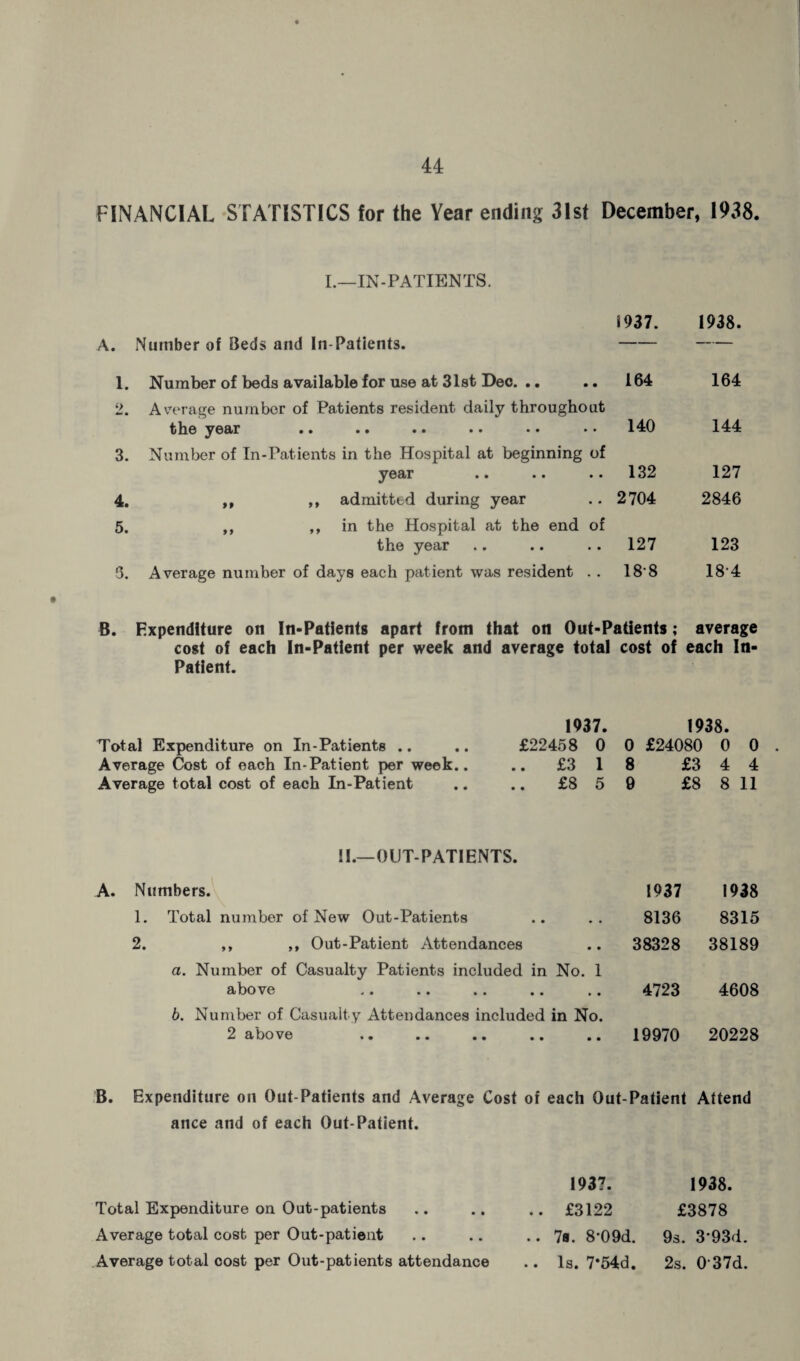 FINANCIAL STATISTICS for the Year ending 31st December, 1938. I.—IN-PATIENTS. 1937. 1938. A. Number of Beds and In-Patients. -- 1. Number of beds available for use at 31st Dec. .. .. 164 164 2. Average number of Patients resident daily throughout the year .. .. .. .. •. • • 140 144 3. Number of In-Patients in the Hospital at beginning of year .. .. .. 132 127 4. ,, ,, admitted during year .. 2704 2846 5. ,, ,, in the Hospital at the end of the year .. .. .. 127 123 5. Average number of days each patient was resident . . 188 184 B. Fxpenditure on In-Patients apart from that on Out-Patients; average cost of each In-Patient per week and average total cost of each In- Patient. 1937. 1938. Total Expenditure on In-Patients .. .. £22458 0 0 £24080 0 0 Average Cost of each In-Patient per week.. .. £3 18 £3 4 4 Average total cost of each In-Patient .. .. £8 5 9 £8 8 11 II.—OUT-PATIENTS. Numbers. 1937 1938 1. Total number of New Out-Patients 8136 8315 2. ,, ,, Out-Patient Attendances 38328 38189 a. Number of Casualty Patients included in No. 1 a bo ve ,. .. .. .. .. 4723 4608 6. Number of Casualty Attendances included in No. 2 above .. .. .. .. .. 19970 20228 B. Expenditure on Out-Patients and Average Cost of each Out-Patient Attend ance and of each Out-Patient. Total Expenditure on Out-patients Average total cost per Out-patient Average total cost per Out-patients attendance 1937. 1938. .. £3122 £3878 .. 7a. 8-09d. 9s. 3'93d. .. Is. 7*54d. 2s. 0 37d.
