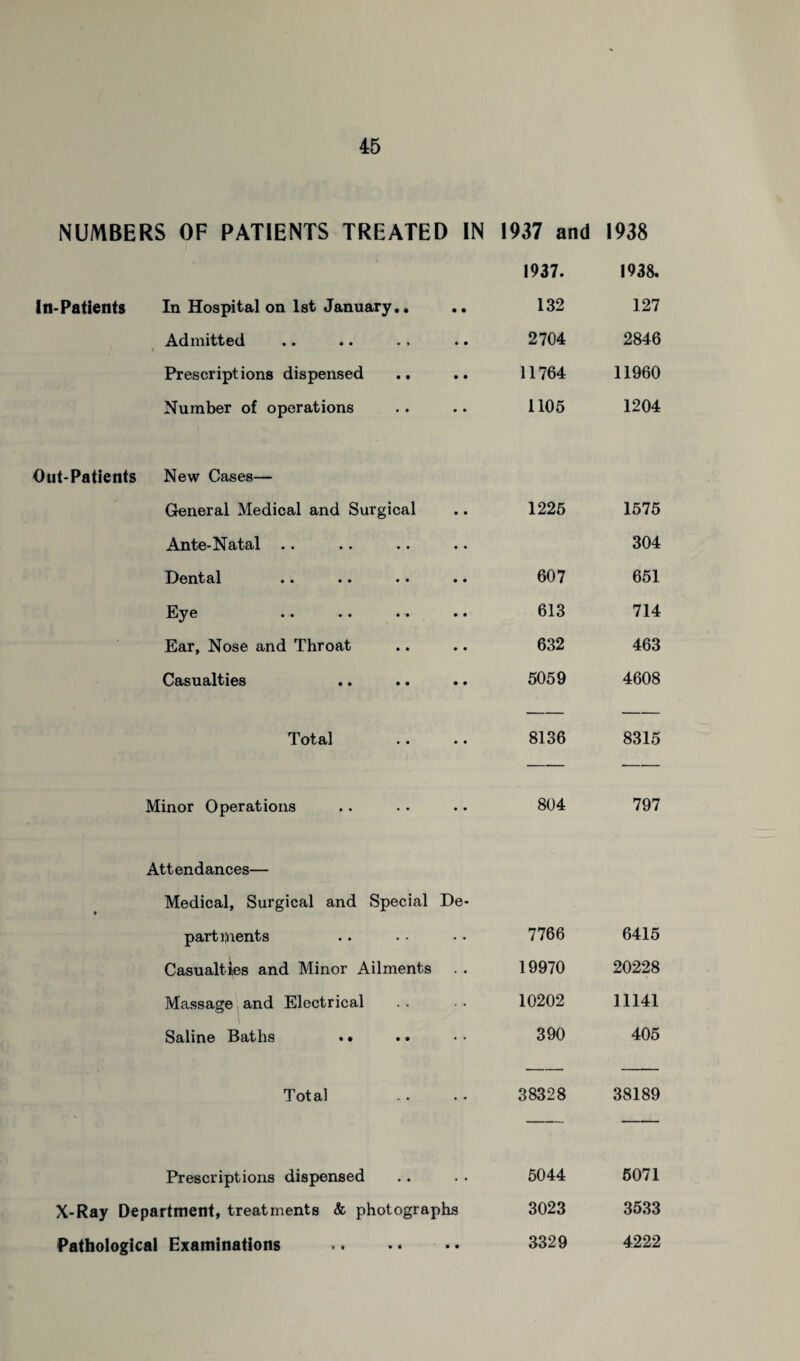 NUMBERS OF PATIENTS TREATED IN 1937 and 1938 1937. 1938. In-Patients In Hospital on 1st January.. • • 132 127 Admitted • • 2704 2846 Prescriptions dispensed • • 11764 11960 Number of operations • • 1105 1204 Out-Patients New Cases— General Medical and Surgical • • 1225 1575 Ante-Natal .. • • 304 Dental • • • • • • • • 607 651 Eye • • 613 714 Ear, Nose and Throat • • 632 463 Casualties • • 5059 4608 Total • • 8136 8315 Minor Operations • • 804 797 Attendances— Medical, Surgical and Special De- part unents .. 7766 6415 Casualties and Minor Ailments • • 19970 20228 Massage and Electrical 10202 11141 Saline Baths • • •. 390 405 Total • • 38328 38189 Prescriptions dispensed , . 5044 5071 X-Ray Department, treatments & photographs 3023 3533 Pathological Examinations • • 3329 4222