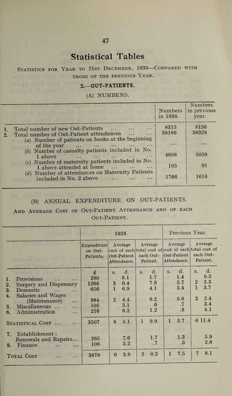 47 Statistical Tables Statistics for Year to 31st December, 1938—Compared with THOSE OF THE PREVIOUS YEAR. ■ 2.-—OUT-PATIENTS. (A) NUMBERS. 1. Total number of new Out-Patients 2. Total number of Out-Patient attendances (a) Number of patients on books at the beginning of the year (b) Number of casualty patients included in No. 1 above (c) Number of maternity patients included in No. 1 above attended at home (d) Number of attendances on Maternity Patients included in No. 2 above Numbers in 1938. Numbers in previous year. 8315 8136 38189 38328 4608 5059 105 91 1766 1616 (B) ANNUAL EXPENDITURE ON OUT-PATIENTS. And Average Cost of Out-Patient Attendance and of each Out-Patient. 1938. Previous Year. Expenditure on Out- Patients. Average cost of each Out-Patient Attendance. Average total cost of each Out- Patient. Average cost of each Out-Patient Attendance. Average total cost of each Out- Patient. 1. Provisions 2. Surgery and Dispensary 3. Domestic 4. Salaries and Wages (Maintenance) 5. Miscellaneous ... 6. Administration Statistical Cost ... 7. Establishment : Renewals and Repairs... 8. Finance Total Cost £ 280 1266 656 984 105 216 s. d. 8.1 3 0.4 1 6.9 2 4.4 3.1 6.2 s. d. 1.7 7.9 4.1 6.2 .6 1.2 s. d. 1.4 5.7 3.4 5.6 .7 .9 s. d. 6.5 2 3.3 1 3.7 2 2.4 3.4 4.1 3507 265 106 8 5.1 7.6 3.2 1 9.9 1.7 .7 1 5.7 1.3 .5 6 11.4 5.9 2.8 3878