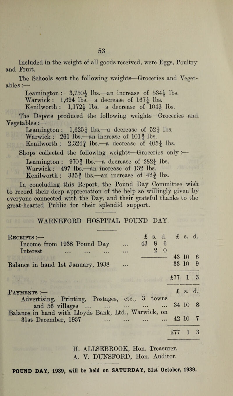 Included in the weight of all goods received, were Eggs, Poultry and Fruit. The Schools sent the following weights—Groceries and Veget¬ ables :— Leamington : 3,750| lbs.—an increase of 534f lbs. Warwick : 1,694 lbs.—a decrease of 167 J lbs. Kenilworth : 1,172f lbs.—a decrease of 104J lbs. The Depots produced the following weights—Groceries and_ Vegetables :—- Leamington: 1,625| lbs.—a decrease of 52J lbs. Warwick : 261 lbs.—an increase of 101 § lbs. Kenilworth : 2,324f lbs.—a decrease of 405| lbs. Shops collected the following weights—Groceries only Leamington : 970 j lbs.—a decrease of 282J lbs. Warwick : 497 lbs.—an increase of 132 lbs. Kenilworth : 335 f lbs.—an increase of 42 f lbs. In concluding this Report, the Pound Day Committee wish to record their deep appreciation of the help so willingly given by everyone connected with the Day, and their grateful thanks to the great-hearted Public for their splendid support. WARNEFORD HOSPITAL POUND DAY. Receipts :— £ s. d. £ s. d. Income from 1938 Pound Day 43 8 6 Interest • • • • • • 2 0 43 10 6 Balance in hand 1st January, 1938 33 10 9 £77 1 3 Payments :— £ s. d. Advertising, Printing, Postages, etc., 3 towns 34 10 8 and 56 villages ... • • • • • • • • • • • • Balance in hand with Lloyds Bank, Ltd., Warwick, on 31st December, 1937 • • • • • • ... • • • 42 10 7 £77 1 3 H. ALLSEBROOK, Hon. Treasurer. A. V. DUNSFORD, Hon. Auditor. POUND DAY, 1939, will be held on SATURDAY, 21st October, 1939.