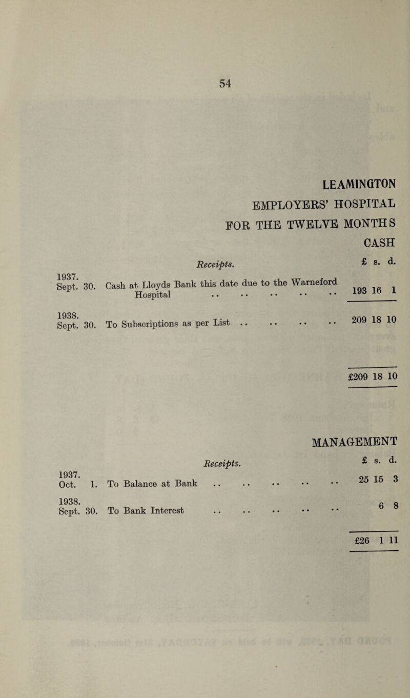 LEAMINGTON EMPLOYERS’ HOSPITAL EOR THE TWELVE MONTHS CASH Receipts. & s* 1937. Sept.’ 30. Cash at Lloyds Bank this date due to the Warneford Hospital .193 lb 1 1938. Sept. 30. To Subscriptions as per List .. 209 18 10 £209 18 10 Receipts. 1937. Oct. 1. To Balance at Bank 1938. Sept. 30. To Bank Interest MANAGEMENT £ s. d. 25 15 3 6 8 £26 1 11
