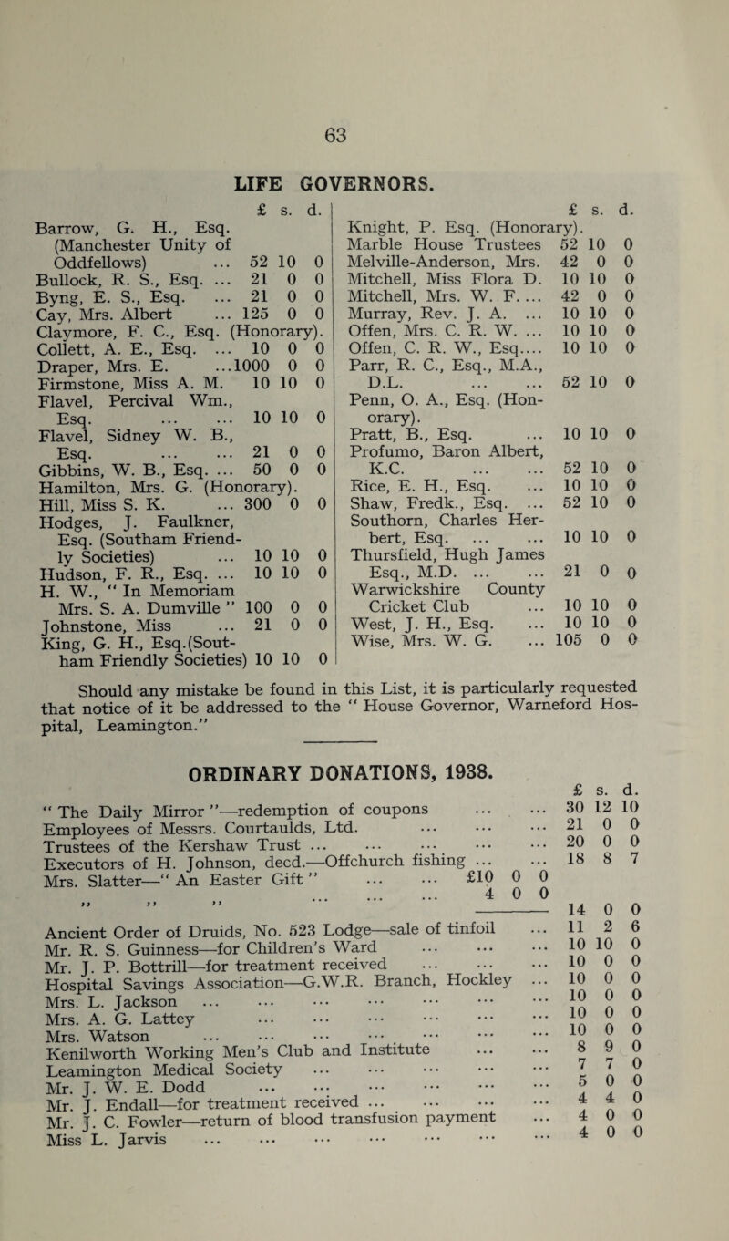 LIFE GOVERNORS. £ s. d. Barrow, G. H., Esq. (Manchester Unity of Oddfellows) ... 52 10 0 Bullock, R. S., Esq. ... 21 0 0 Byng, E. S., Esq. ... 21 0 0 Cay, Mrs. Albert ... 125 0 0 Claymore, F. C., Esq. (Honorary). Collett, A. E., Esq. ... 10 0 0 Draper, Mrs. E. ...1000 0 0 Firmstone, Miss A. M. 10 10 0 Flavel, Percival Wm., Esq. ... ... 10 10 0 Flavel, Sidney W. B., Esq. ... ... 21 0 0 Gibbins, W. B., Esq. ... 50 0 0 Hamilton, Mrs. G. (Honorary). Hill, Miss S. K. ... 300 0 0 Hodges, J. Faulkner, Esq. (Southam Friend¬ ly Societies) ... 10 10 0 Hudson, F. R., Esq. ... 10 10 0 H. W., In Memoriam Mrs. S. A. Dumville ” 100 0 0 Johnstone, Miss ... 21 0 0 King, G. H., Esq.(Sout¬ ham Friendly Societies) 10 10 0 £ Knight, P. Esq. (Honorary). s. d. Marble House Trustees 52 10 0 Melville-Anderson, Mrs. 42 0 0 Mitchell, Miss Flora D. 10 10 0 Mitchell, Mrs. W. F. ... 42 0 0 Murray, Rev. J. A. 10 10 0 Offen, Mrs. C. R. W. ... 10 10 0 Offen, C. R. W., Esq.... Parr, R. C., Esq., M.A., 10 10 0 D.L. . Penn, O. A., Esq. (Hon¬ orary) . 52 10 0 Pratt, B., Esq. Profumo, Baron Albert, 10 10 0 K.C. . 52 10 0 Rice, E. H., Esq. 10 10 0 Shaw, Fredk., Esq. Southorn, Charles Her¬ 52 10 0 bert, Esq. Thursfield, Hugh James 10 10 0 Esq., M.D. ... Warwickshire County 21 0 0 Cricket Club 10 10 0 West, J. H., Esq. 10 10 0 Wise, Mrs. W. G. 105 0 0 Should any mistake be found in this List, it is particularly requested that notice of it be addressed to the “ House Governor, Warneford Hos¬ pital, Leamington.” ORDINARY DONATIONS, 1938. “ The Daily Mirror ”—redemption of coupons . Employees of Messrs. Courtaulds, Ltd. Trustees of the Kershaw Trust ... ... Executors of H. Johnson, deed.—Offchurch fishing ... Mrs. Slatter—An Easter Gift” ... ••• £10 0 0 . 4 0 0 I) 9 9 > > Ancient Order of Druids, No. 523 Lodge—sale of tinfoil Mr. R. S. Guinness—for Children's Ward . Mr. J. P. Bottrill—for treatment received . Hospital Savings Association—G.W.R. Branch, Hockley Mrs. L. Jackson Mrs. A. G. Lattey . Mrs. Watson ... ••• ••• ••• Kenilworth Working Men’s Club and Institute Leamington Medical Society Mr. J. W. E. Dodd Mr. J. Endall—for treatment received. Mr. J. C. Fowler—return of blood transfusion payment Miss L. Jarvis £ s. d. 30 12 10 21 0 0 20 0 0 18 8 7 14 0 0 11 2 6 10 10 0 10 0 0 10 0 0 10 0 0 10 0 0 10 0 0 8 9 0 7 7 0 5 0 0 4 4 0 4 0 0 4 0 0