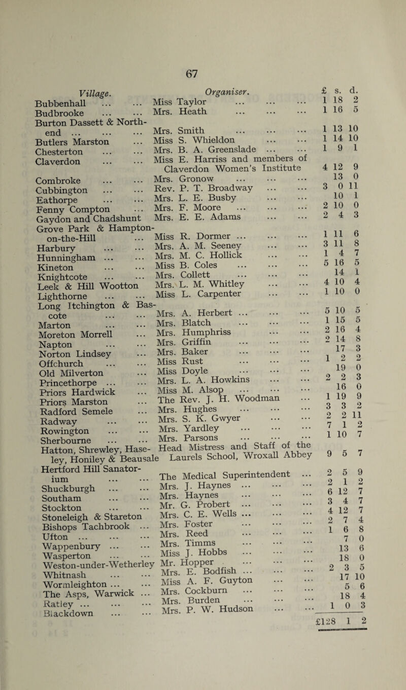 Village. Organiser. £ s. d. Bubbenhall Miss Taylor 1 18 2 Budbrooke Mrs. Heath 1 16 5 Burton Dassett & North- end Mrs. Smith 1 13 10 Butlers Marston Miss S. Whieldon 1 14 10 Chesterton Mrs. B. A. Greenslade ... 1 9 1 Claverdon Miss E. Harriss and members of Claverdon Women’s Institute 4 12 9 Mrs. Gronow Rev. P. T. Broadway Mrs. L. E. Busby Mrs. F. Moore Mrs. E. E. Adams Combroke Cubbington Eathorpe Fenny Compton Gaydon and Chadshunt Grove Park & Hampton- on-the-Hill ... Miss R. Dormer Harbury Hunningham ... Kineton Knightcote Leek & Hill Wootton Lighthorne Long Itchington & Bas- Mrs. A. M. Seeney Mrs. M. C. Hollick Miss B. Coles Mrs. Collett Mrs. L. M. Whitley Miss L. Carpenter cote Marton Moreton Morrell Napton Norton Lindsey Offchurch Old Milverton Princethorpe ... Priors Hardwick Priors Marston Radford Semele Rad way Rowington Sherbourne Mrs. A. Herbert. Mrs. Blatch Mrs. Humphriss Mrs. Griffin Mrs. Baker Miss Rust Miss Doyle Mrs. L. A. Howkins Miss M. Alsop . The Rev. J. H. Woodman Mrs. Hughes . Mrs. S. K. Gwyer Mrs. Yardley cMieruouruc ••• • •• Mrs. Parsons Hatton, Shrewley, Hase- Head Mistress and Staff of the ley, Honiley & Beausale Laurels School, vVroxall Abbey Hertford Hill Sanator- The Medical Superintendent Mrs. J. Haynes Mrs. Haynes Mr. G. Probert Mrs. C. E. Wells Mrs. Foster Mrs. Reed Mrs. Timms Miss J. Hobbs ium Shuckburgh Southam Stockton Stoneleigh & Stareton Bishops Tachbrook Ufton ... Wappenbury ... Wasperton Weston-under-Wetherley Mr. Hopper _ Whitnash . Mrs. E. Bodfish Wormleighton... ... Miss A. F. Guyton The Asps, Warwick ... Mrs. Cockburn Ratley.Mrs. Burden Biackdown . Mrs. P. W. Hudson 13 0 3 0 11 10 1 2 10 0 2 4 3 1 11 6 3 11 8 1 4 5 16 14 4 10 1 10 0 o 5 4 5 10 1 15 2 16 2 14 8 17 3 12 2 19 0 2 2 3 16 0 1 19 9 3 3 2 2 2 11 7 1 2 1 10 7 9 5 7 2 5 9 2 12 6 12 7 3 4 7 4 12 7 2 7 4 1 6 8 7 0 13 6 18 0 2 3 5 17 10 5 6 18 4 10 3 £128 1 2