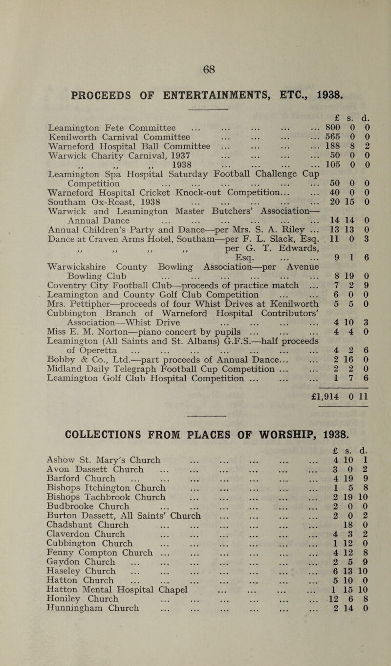 PROCEEDS OF ENTERTAINMENTS, ETC., 1938. Leamington Fete Committee Kenilworth Carnival Committee Warneford Hospital Ball Committee Warwick Charity Carnival, 1937 Leamington Spa Hospital Saturday Football Challenge Cup Competition Warneford Hospital Cricket Knock-out Competition... Southam Ox-Roast, 1938 Warwick and Leamington Master Butchers’ Association— Annual Dance Annual Children’s Party and Dance—per Mrs. S. A. Riley ... Dance at Craven Arms Hotel, Southam—per F. L. Slack, Esq. ,, ,, ,, ,, per G. T. Edwards, Esq. Warwickshire County Bowling Association—per Avenue Bowling Club Coventry City Football Club—proceeds of practice match ... Leamington and County Golf Club Competition Mrs. Pettipher—proceeds of four Whist Drives at Kenilworth Cubbington Branch of Warneford Hospital Contributors’ Association—Whist Drive Miss E. M. Norton—piano concert by pupils ... Leamington (All Saints and St. Albans) G.F.S.—half proceeds of Operetta Bobby & Co., Ltd.—part proceeds of Annual Dance... Midland Daily Telegraph Football Cup Competition ... Leamington Golf Club Hospital Competition ... £ 800 565 188 50 105 50 40 20 14 13 11 9 8 7 6 5 4 4 4 2 2 1 £1,914 s. d. 0 0 0 0 8 2 0 0 0 0 0 0 0 0 15 0 14 0 13 0 0 3 1 6 19 0 2 9 0 0 5 0 10 3 4 0 2 6 16 0 2 0 7 6 0 11 COLLECTIONS FROM PLACES OF WORSHIP, 1938. Ashow St. Mary’s Church Avon Dassett Church Barford Church Bishops Itchington Church Bishops Tachbrook Church Budbrooke Church Burton Dassett, All Saints’ Church Chadshunt Church Claverdon Church Cubbington Church Fenny Compton Church ... Gaydon Church Haseley Church Hatton Church Hatton Mental Hospital Chapel Honiley Church Hunningham Church £ s. d. 4 10 1 3 0 2 4 19 9 1 5 8 2 19 10 2 0 0 2 0 2 18 0 4 3 2 1 12 0 4 12 8 2 5 9 6 13 10 5 10 0 1 15 10 12 6 8 2 14 0