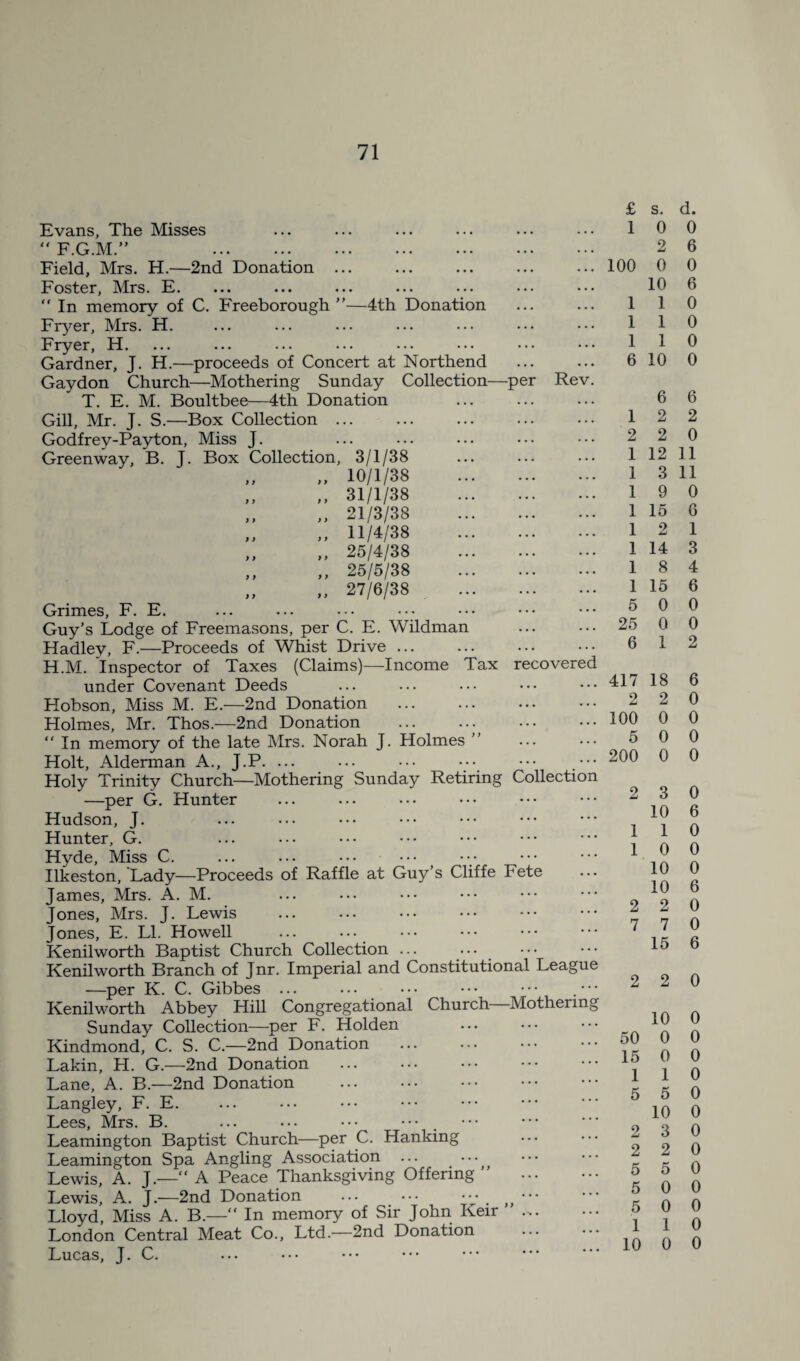 Evans, The Misses “ F.G.M.” . Field, Mrs. H.—2nd Donation ... Foster, Mrs. E. “ In memory of C. Freeborough ”—4th Donation Fryer, Mrs. H. Fryer, H. Gardner, J. H.—proceeds of Concert at Northend Gaydon Church—Mothering Sunday Collection—per Rev. T. E. M. Boultbee—4th Donation Gill, Mr. J. S.—Box Collection ... Godfrev-Payton, Miss J. Greenway, B. J. Box Collection, 3/1/38 „ 10/1/38 . „ 31/1/38 . „ 21/3/38 . „ 11/4/38 . „ 25/4/38 . „ 25/5/38 . „ 27/6/38 . . Grimes, F. E. Guy’s Lodge of Freemasons, per C. E. Wildman Hadley, F.—Proceeds of Whist Drive. H.M. Inspector of Taxes (Claims)—Income Tax recovered under Covenant Deeds Hobson, Miss M. E.—2nd Donation . Holmes, Mr. Thos.—2nd Donation . “ In memory of the late Mrs. Norah J. Holmes ” . Holt, Alderman A., J.P. ... Holy Trinity Church—Mothering Sunday Retiring Collection —per G. Hunter Hudson, J. Hunter, G. Hyde, Miss C. ••• Ilkeston, Lady—Proceeds of Raffle at Guy’s Cliffe Fete James, Mrs. A. M. Jones, Mrs. J. Lewis Jones, E. LI. Howell Kenilworth Baptist Church Collection ... Kenilworth Branch of Jnr. Imperial and Constitutional League —per K. C. Gibbes ... ... • • • • • • • • • Kenilworth Abbey Hill Congregational Church Mothering Sunday Collection—per F. Holden Kindmond, C. S. C.—2nd Donation Lakin, PI. G.—2nd Donation . Lane, A. B.—2nd Donation Langley, F. E. Lees, Mrs. B. ... ... ••• ••• Leamington Baptist Church—per C. Hanking Leamington Spa Angling Association ... Lewis, A. J.—“ A Peace Thanksgiving Offering ” . Lewis, A. J.—2nd Donation . „. Lloyd, Miss A. B.—“ In memory of Sir John Keir .. London Central Meat Co., Ltd.—2nd Donation Lucas, J. C. £ 1 100 1 1 1 6 1 2 1 1 1 1 1 1 1 1 5 25 6 417 2 100 5 200 2 7 50 15 1 5 2 2 5 5 5 1 10 s. d. 0 0 2 6 0 0 10 6 1 0 1 0 1 0 10 0 6 6 2 2 2 0 12 11 3 11 9 0 15 G 2 1 14 3 8 4 15 6 0 0 0 0 1 2 18 6 2 0 0 0 0 0 0 0 3 0 10 6 1 0 0 0 10 0 10 6 2 0 7 0 15 6 2 0 10 0 0 0 0 0 1 0 5 0 10 0 3 0 2 0 5 0 0 0 0 0 1 0 0 0