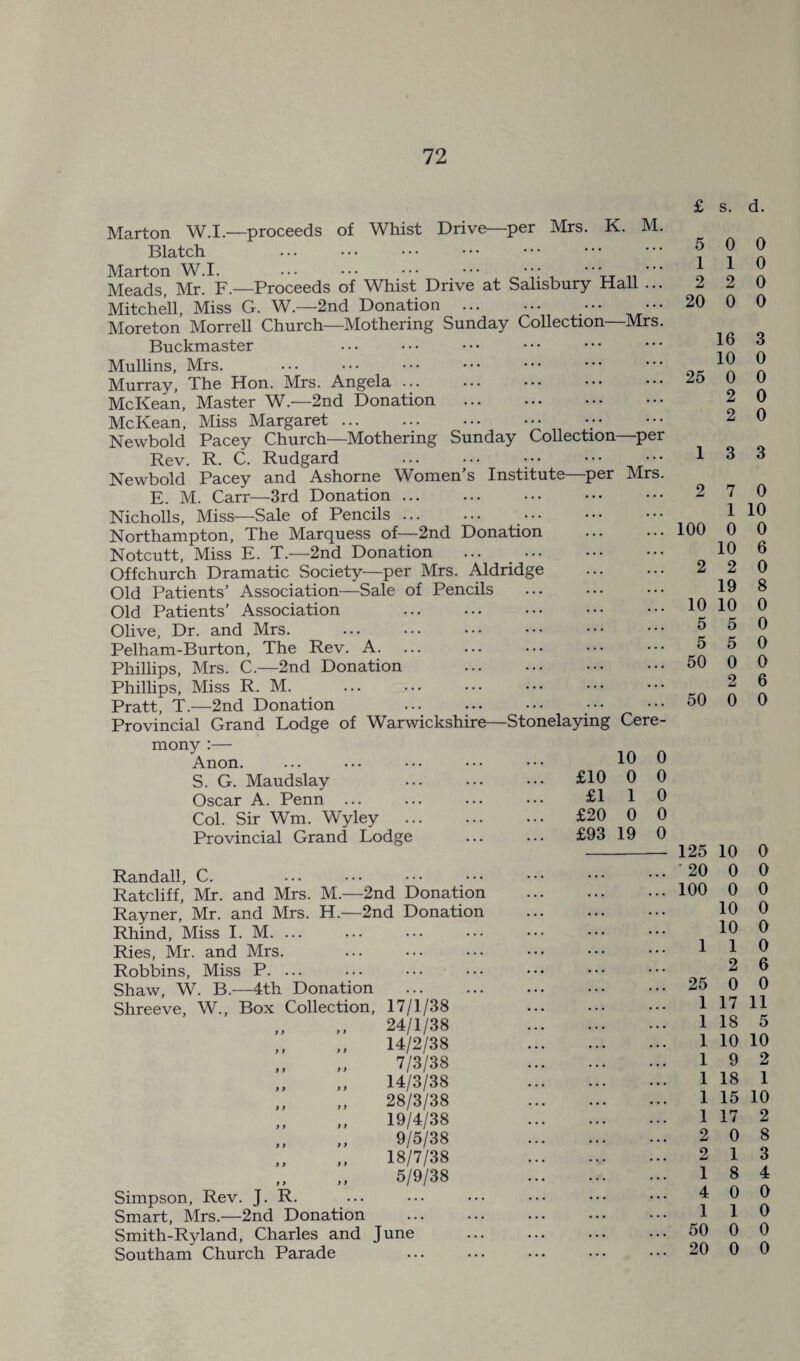 Marton W.I.—proceeds of Whist Drive—per Mrs. K. M. Blatch Marton W.I. ... ••• ••• ••• *’’ „ Meads, Mr. F.—Proceeds of Whist Drive at Salisbury Hall ... Mitchell, Miss G. W.—2nd Donation . ••• ••• Moreton Morrell Church—Mothering Sunday Collection—Mrs. Buckmaster Mullins, Mrs. Murray, The Hon. Mrs. Angela ... McKean, Master W.—2nd Donation . McKean, Miss Margaret.;• Newbold Pacey Church—Mothering Sunday Collection—per Rev. R. C. Rudgard . Newbold Pacey and Ashorne Women’s Institute—per Mrs. E. M. Carr—3rd Donation ... . Nicholls, Miss—Sale of Pencils. Northampton, The Marquess of—2nd Donation . Notcutt, Miss E. T.—2nd Donation ... .. Offchurch Dramatic Society—per Mrs. Aldridge . Old Patients’ Association—Sale of Pencils Old Patients’ Association . Olive, Dr. and Mrs. Pelham-Burton, The Rev. A. Phillips, Mrs. C.—2nd Donation . Phillips, Miss R. M. Pratt, T.—2nd Donation . Provincial Grand Lodge of Warwickshire—Stonelaying Cere¬ mony :— Anon. S. G. Maudslay Oscar A. Penn ... Col. Sir Wm. Wyley Provincial Grand Lodge 10 0 £10 0 0 £1 1 0 £20 0 0 £93 19 0 Randall, C. Ratcliff, Mr. and Mrs. M.—2nd Donation Rayner, Mr. and Mrs. H.—2nd Donation Rhind, Miss I. M. ... Ries, Mr. and Mrs. Robbins, Miss P. ... Shaw, W. B.—4th Donation . Shreeve, W., Box Collection, 17/1/38 „ 24/1/38 „ 14/2/38 7/3/38 „ 14/3/38 28/3/38 „ 19/4/38 9/5/38 „ 18/7/38 5/9/38 Simpson, Rev. J. R. Smart, Mrs.—2nd Donation . Smith-Ryland, Charles and June Southam Church Parade £ s. d. 5 0 0 1 1 0 2 2 0 20 0 0 16 3 10 0 25 0 0 2 0 2 0 1 3 3 2 7 0 1 10 100 0 0 10 6 2 2 0 19 8 10 10 0 5 5 0 5 5 0 50 0 0 2 6 50 0 0 125 10 0 ' 20 0 0 100 0 0 10 0 10 0 1 1 0 2 6 25 0 0 1 17 11 1 18 5 1 10 10 1 9 2 1 18 1 1 15 10 1 17 2 2 0 8 2 1 3 1 8 4 4 0 0 1 1 0 50 0 0 20 0 0