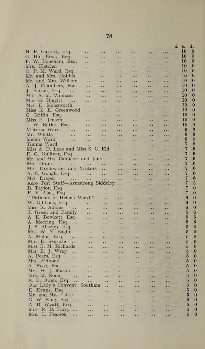 H. E. Garratt, Esq. G. Hatt-Cook, Esq. F. W. Boneham, Esq. Mrs. Fletcher O. P. M. Ward, Esq. Mr. and Mrs. Hobbis Mr. and Mrs. Willcox A. J. Chambers, Esq. J. Fairlie, Esq. Mrs. A. M. Winham Mrs. G. Higgitt Mrs. E. Molesworth Miss K. E. Greenwood C. Griffin, Esq. Miss E. Jenson J. W. Butler, Esq. Victoria Ward Mr. Whitty Mellor Ward Timms Ward Miss A. D. Leas and Miss S. C. Eld F. G. Gulliver, Esq. Mr. and Mrs. Caldicott and Jack Mrs. Oram Mrs. Drinkwater and Visitors A. C. Gough, Esq. Mrs. Draper Aero Test Staff—Armstrong Siddeley B. Taylor, Esq. R. V. Abel, Esq. ... “ Patients of Helena Ward  W. Gibbons, Esq. Miss R. Adams T. Green and Family A. E. Bowkett, Esq. A. Mooring, Esq. ... J. S. Allsopp, Esq. Miss W. N. Baglin A. Mullis, Esq. Mrs. E. Sensicle Miss B. M. Richards Mrs. E. J. Wray ... A. Pears, Esq. Mrs. Allibone A. Rose, Esq. Mrs. W. J. Mason Mrs. M. Noon A. E. Owen, Esq. ... Our Lady’s Convent, Southam ... E. Evans, Esq. Mr. and Mrs. Close G. W. King, Esq. ... A. B. Wyatt, Esq. Miss R. B. Parry ... Mrs. T. Pearson 10 0 10 0 10 0 10 0 10 0 10 0 10 0 10 0 10 0 10 0 10 0 10 0 10 0 10 0 10 0 10 0 9 3 8 8 8 0 7 8 7 6 7 6 7 6 7 6 7 6 7 6 7 6 7 3 7 0 7 0 6 6 6 0 6 0 5 6 5 6 5 6 5 0 5 0 5 0 5 0 5 0 5 0 5 0 5 0 5 0 5 0 5 0 5 0 5 0 5 0 5 0 5 0 5 0 5 0 5 0