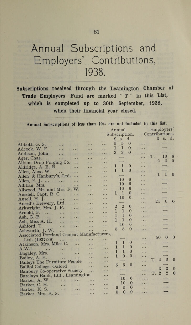 Annua! Subscriptions and Employers’ Contributions, 1938. Subscriptions received through the Leamington Chamber of Trade Employers’ Fund are marked “ T ” in this List, which is completed up to 30th September, 1938, when their financial year closed. Annual Subscriptions of less than 10/- are not included in this list. Annual Subscription. Abbott, G. S. Adcock, W. F. Addison, John Ager, Chas. ... Albion Drop Forging Co. Aldridge, A. E. R. Allen, Alex. W. Allen & Hanbury’s, Ltd. ... Allen, F. J. ... Alliban, Mrs. Allwood, Mr. and Mrs. F. W. Ansdell, Capt. R. C. Ansell, H. J. Ansell’s Brewery, Ltd. Arkwright, Mrs. J. P. Arnold, F. ... Ash, G. .. Ash, Miss A. H. Ashford, T. ... Ashworth, J. W. Associated Portland Cement Manufacturers, Ltd. (1937/38) _. Atkinson, Mrs. Miles C. A.W.L. Bagaley, Mrs. Bailey, A. E. Baileys The Furniture People Balliol College, Oxford Banbury Co-operative Society Barclays Bank, Ltd., Leamington Barker, A. W. Barker, C. H. Barker, K. S. Barker, Mrs. K. S. £ s. d. 5 5 0 1 1 0 3 3 0 1 1 0 1 1 0 10 6 10 6 10 6 1 1 0 10 6 2 2 0 1 1 0 1 1 0 1 1 0 10 6 5 5 0 1 1 0 1 1 0 1 1 0 10 0 5 5 0 10 6 10 0 5 5 0 5 0 0 Employers’ Contributions. £ s. d. T. 10 6 2 2 0 1 1 0 21 0 0 50 0 0 T. 2 2 0 3 3 0